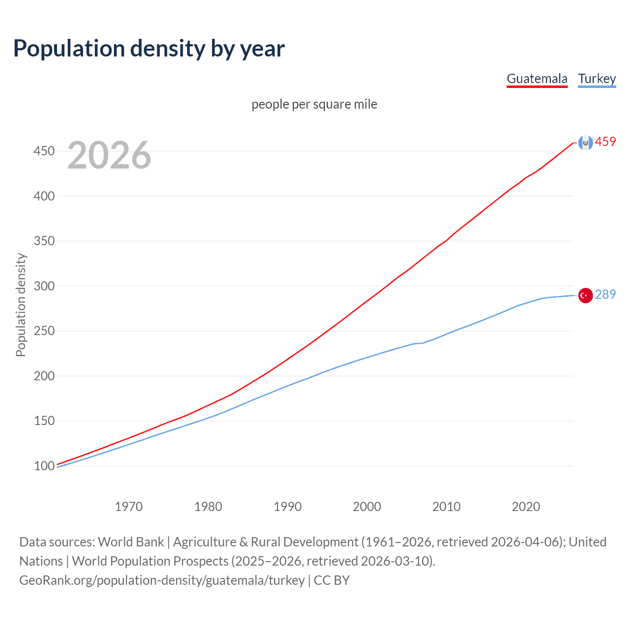 Population density