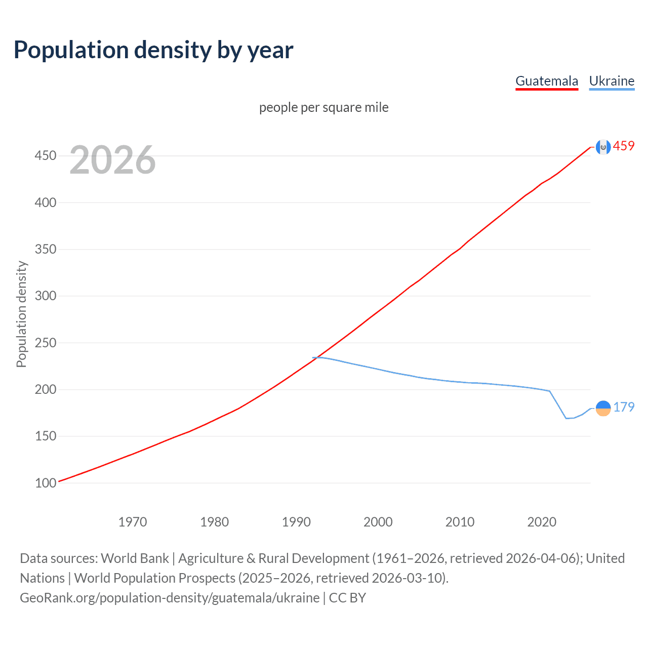 Population density