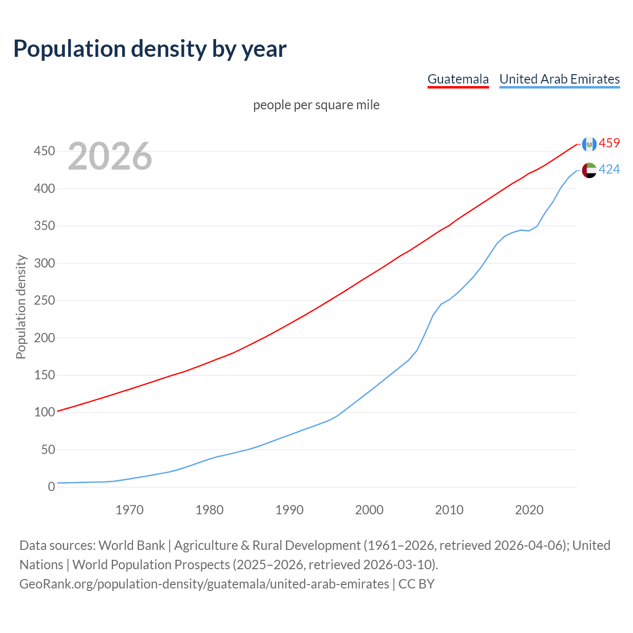 Population density