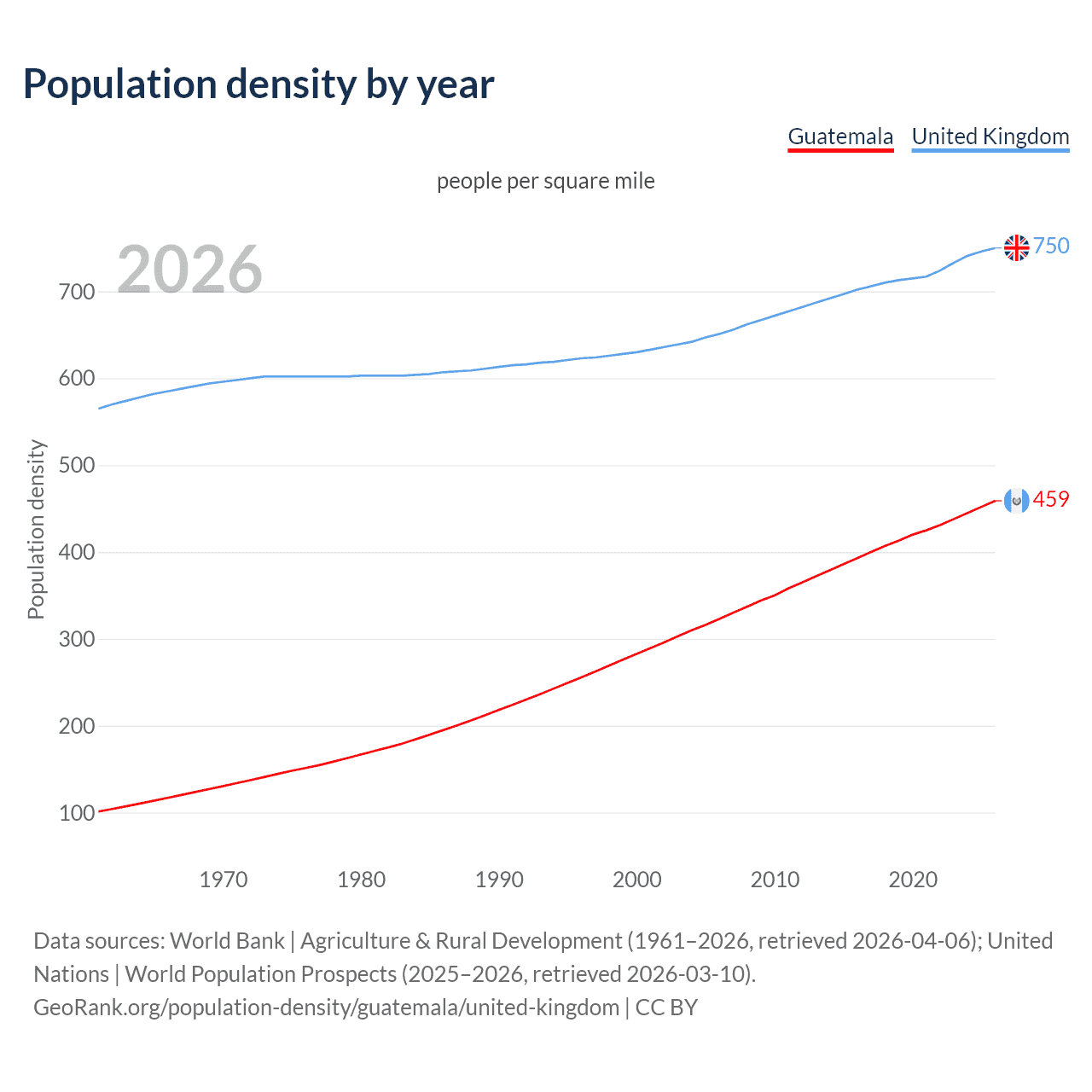 Population density
