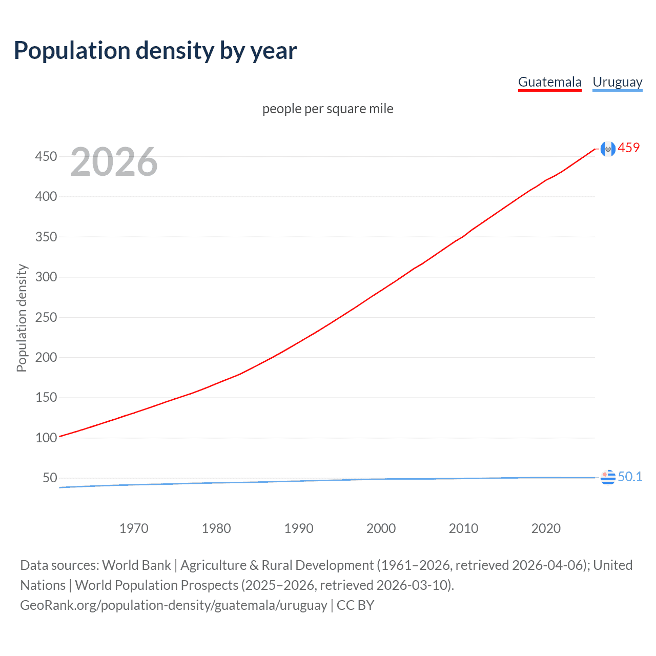 Population density