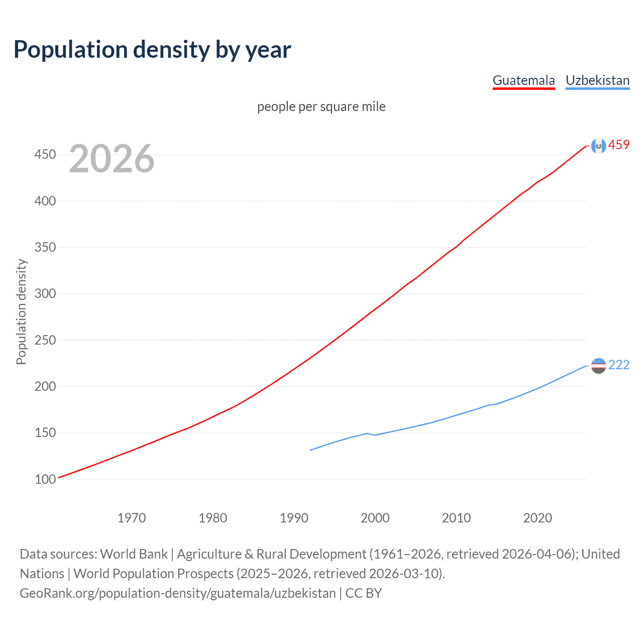Population density