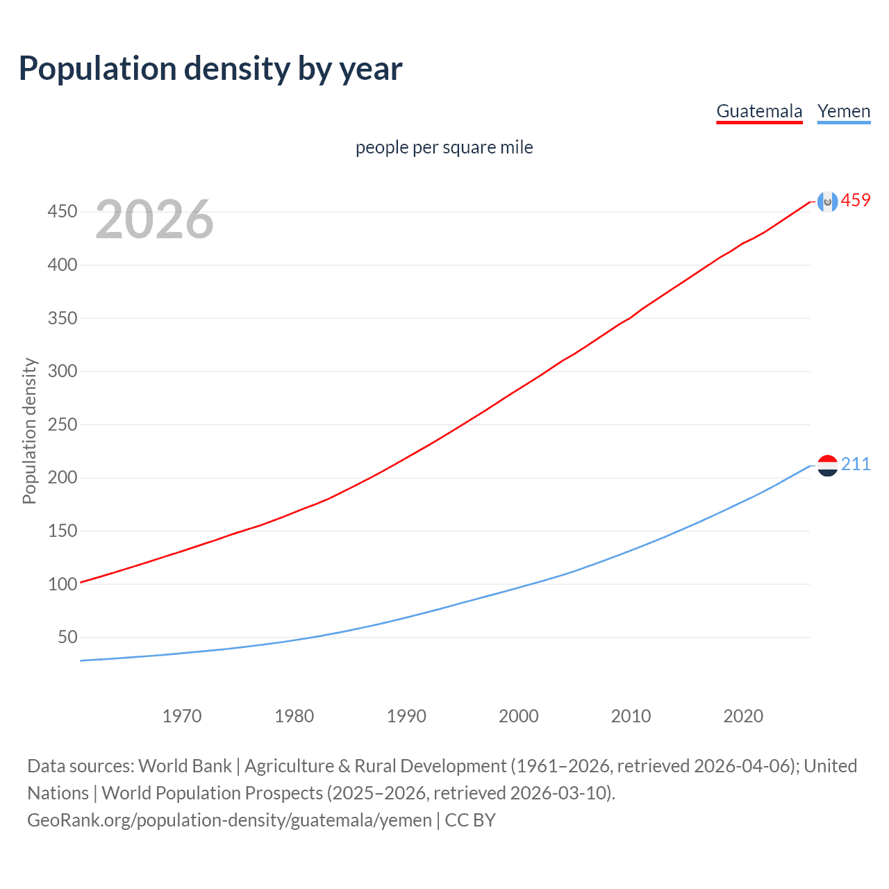 Population density