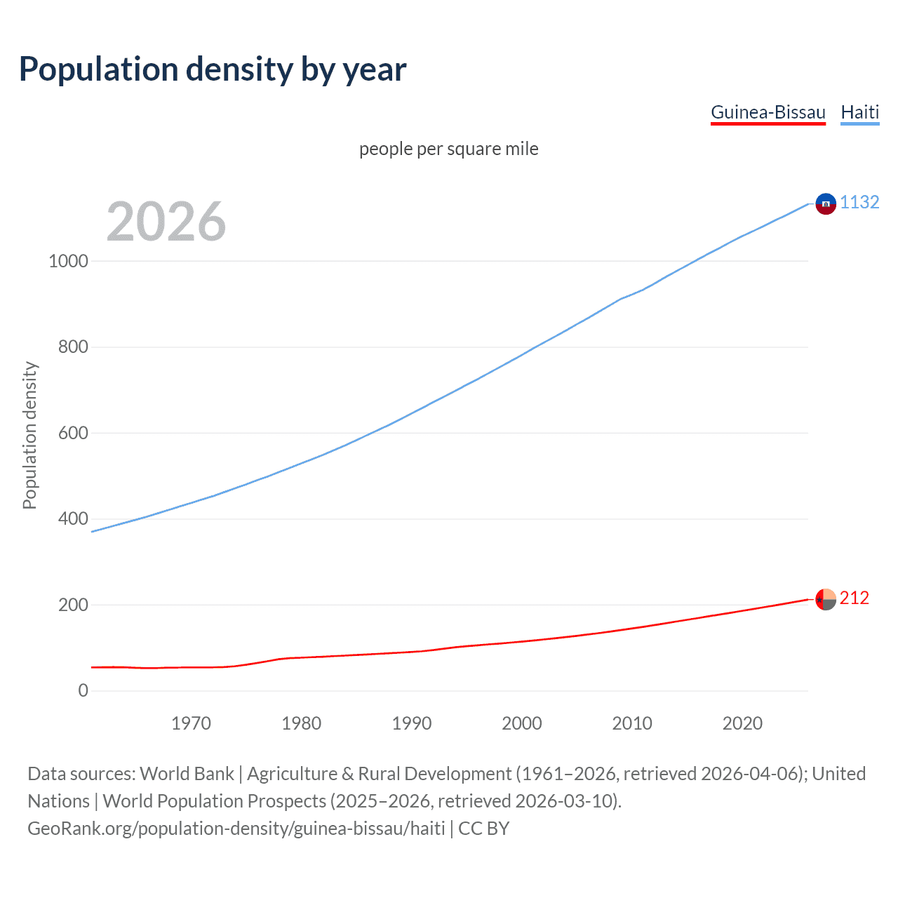 Population density