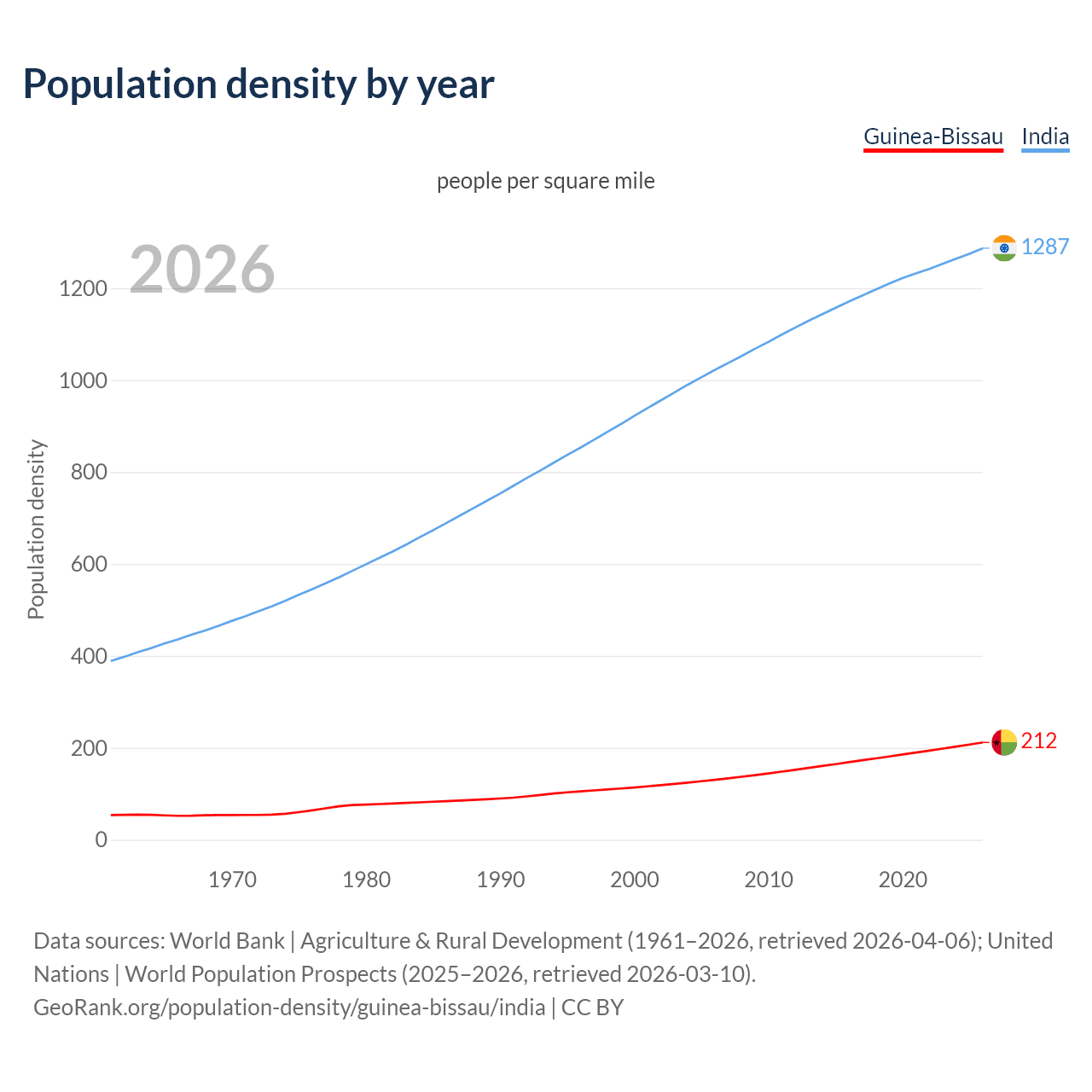 Population density
