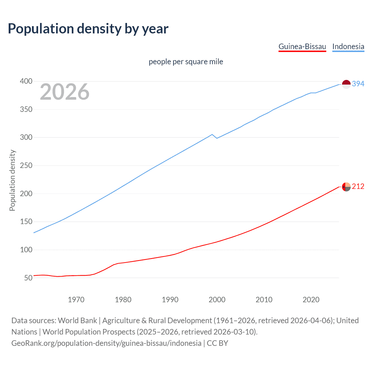 Population density