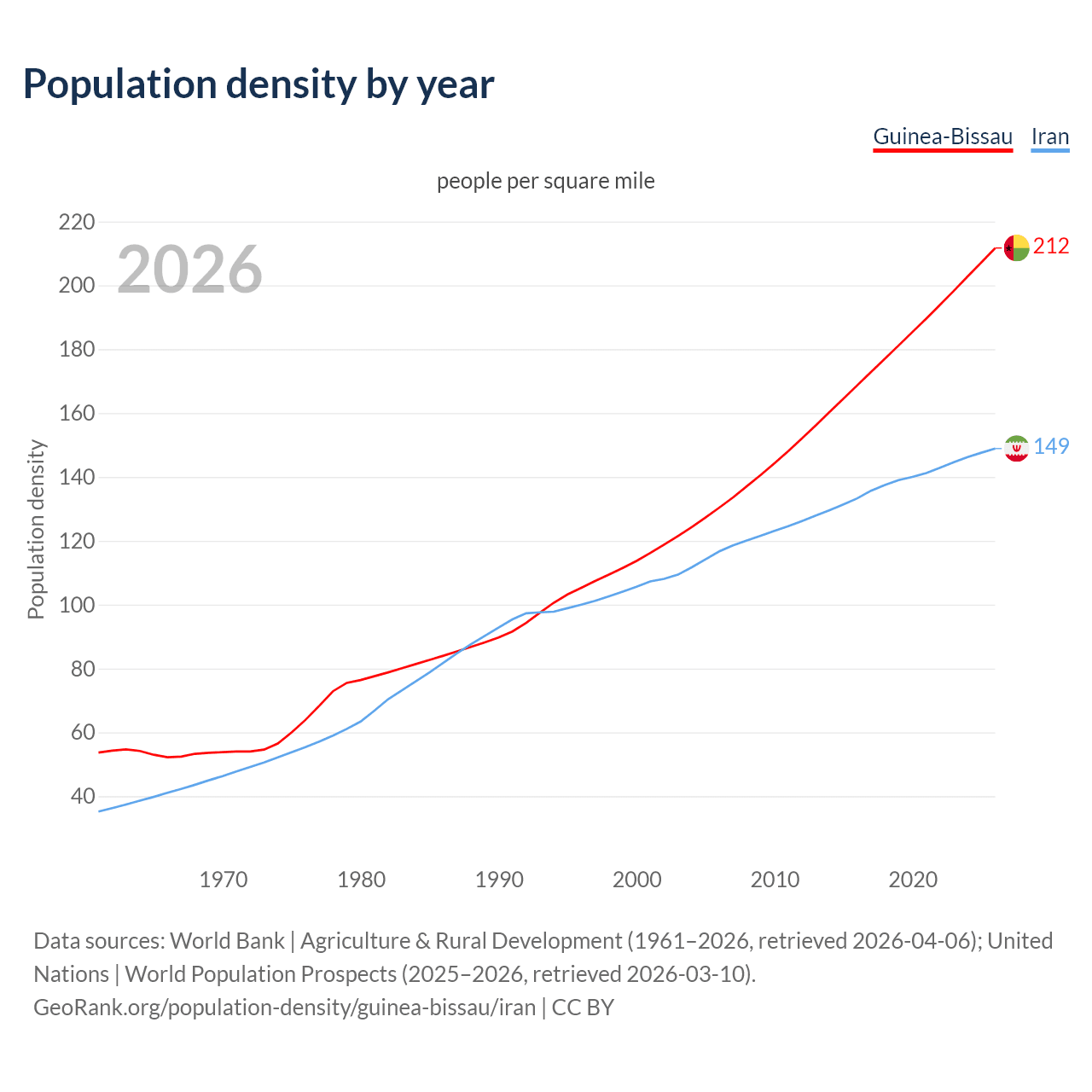 Population density