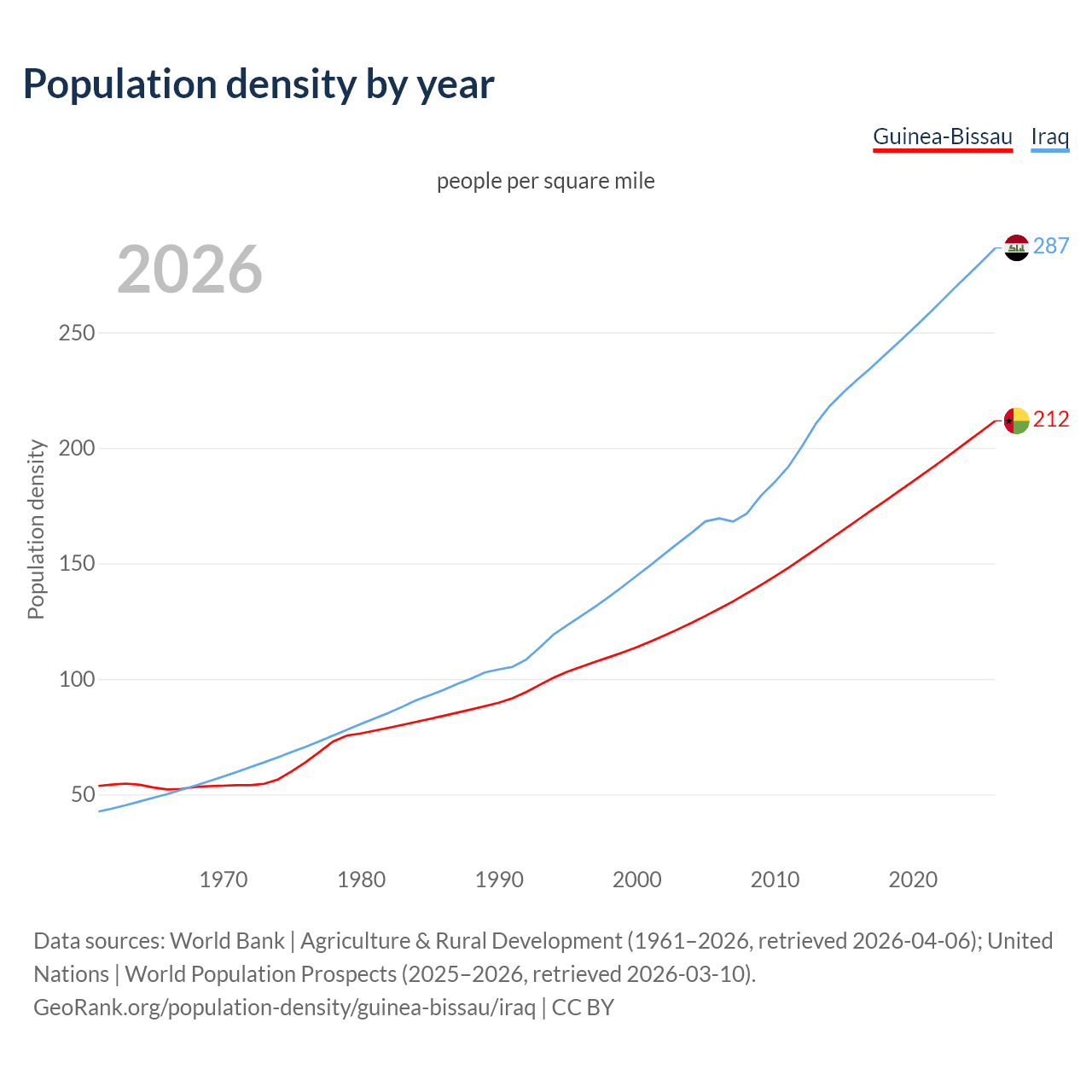 Population density