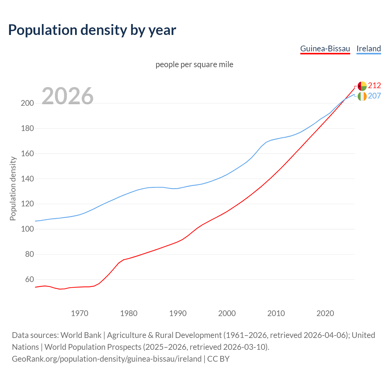 Population density