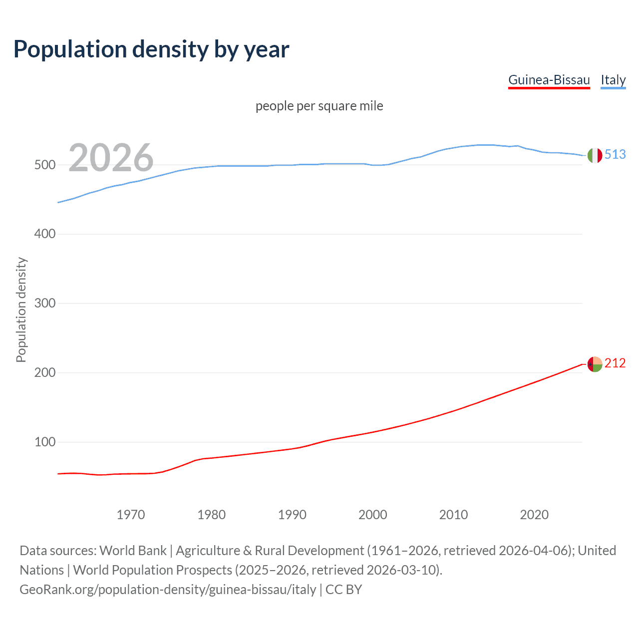 Population density
