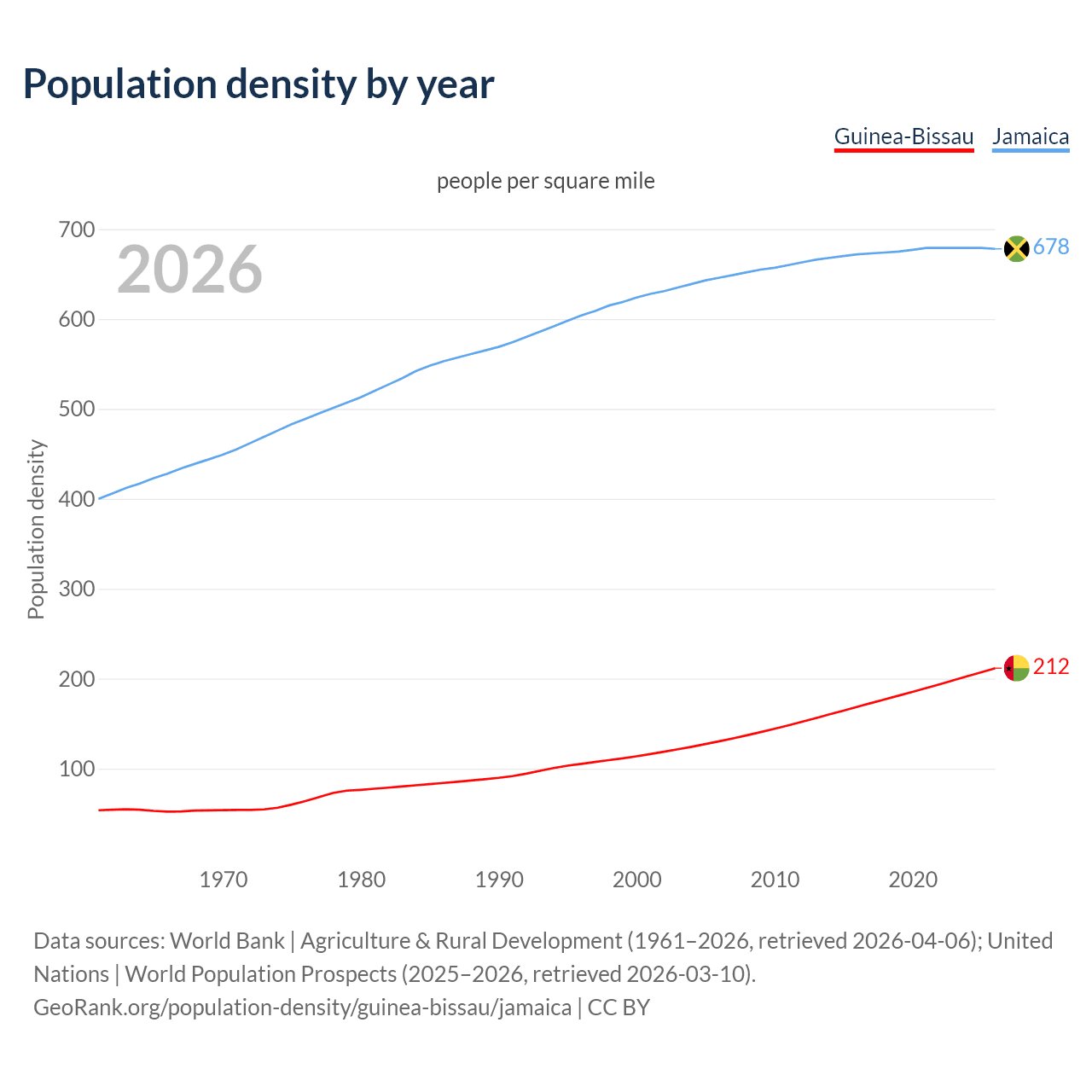 Population density