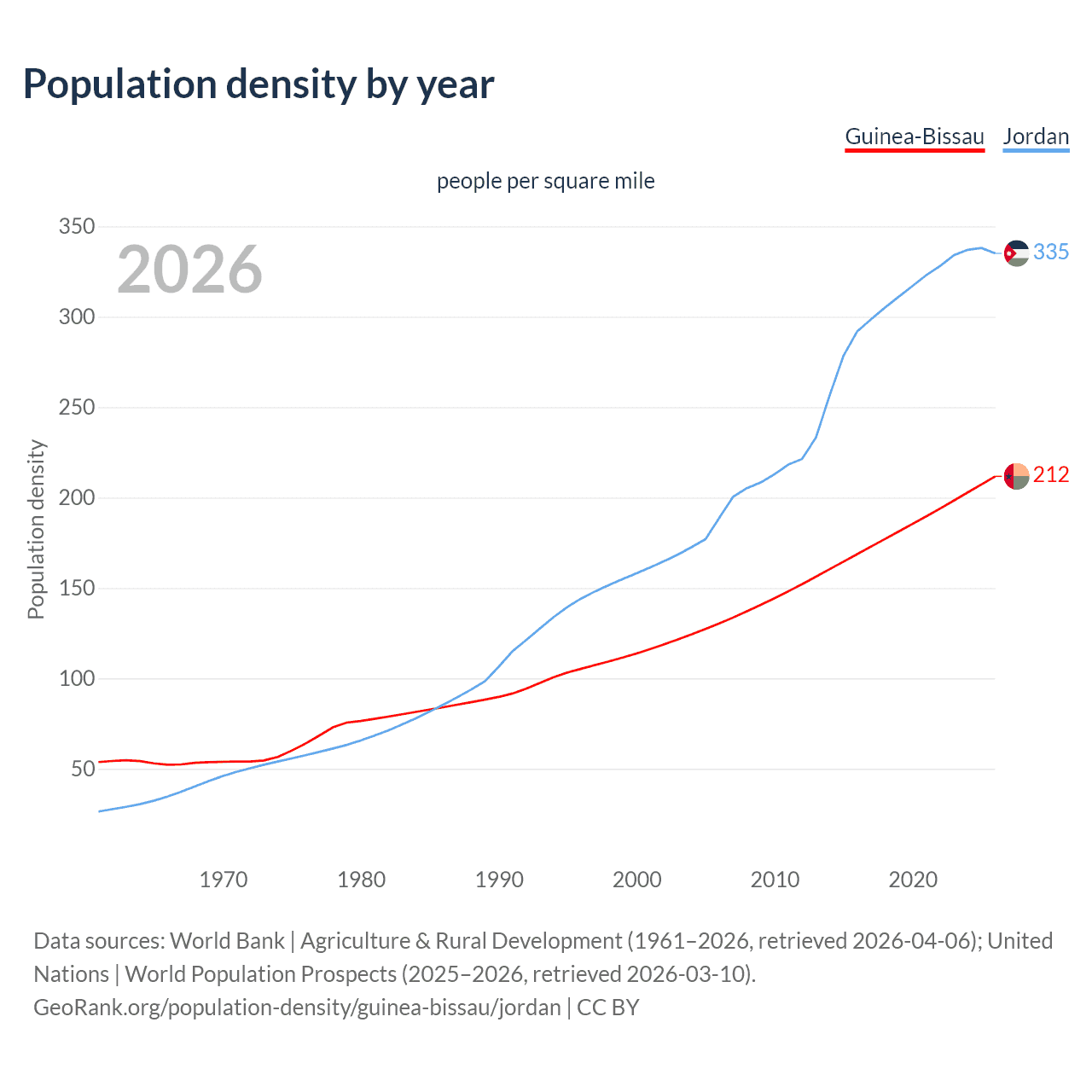 Population density