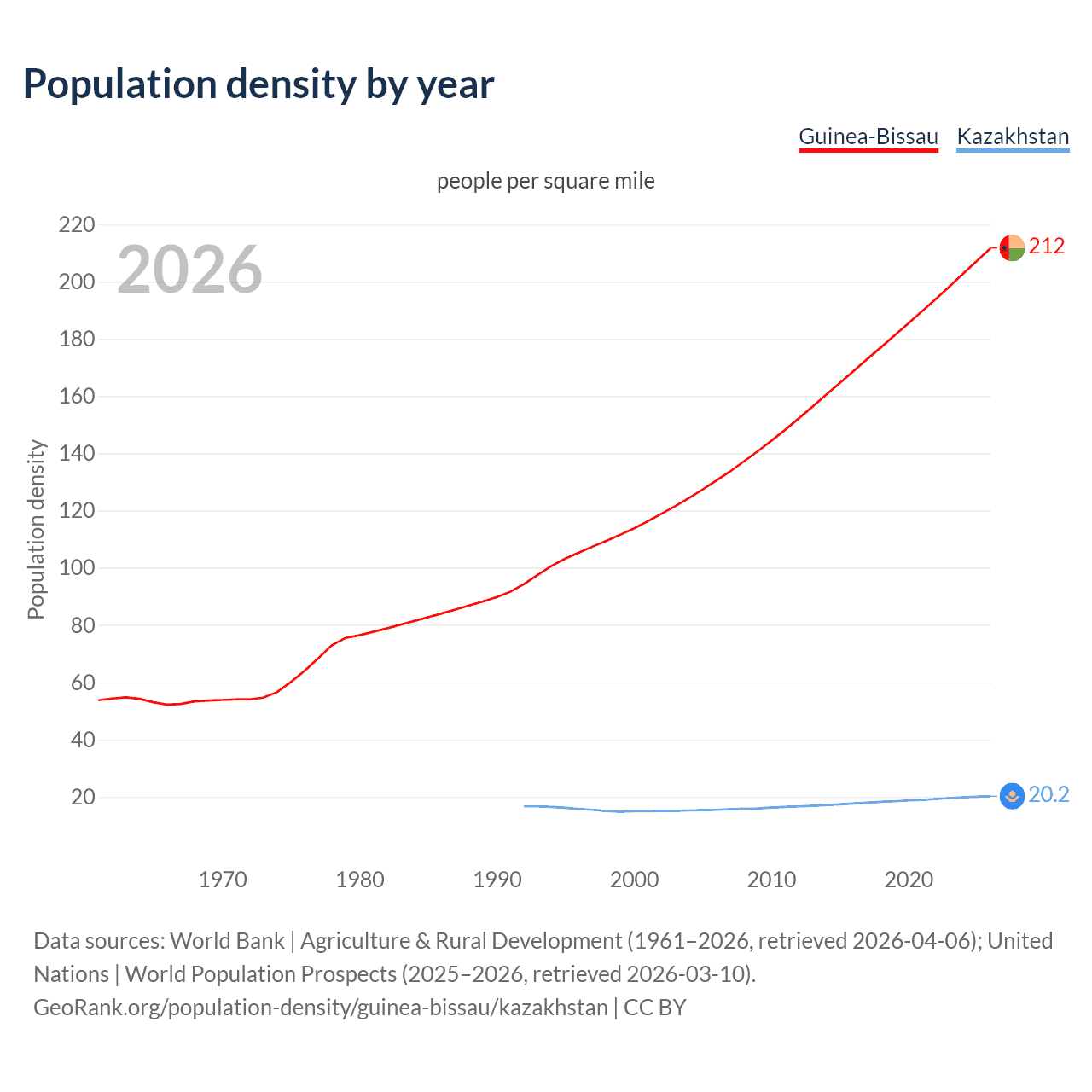 Population density