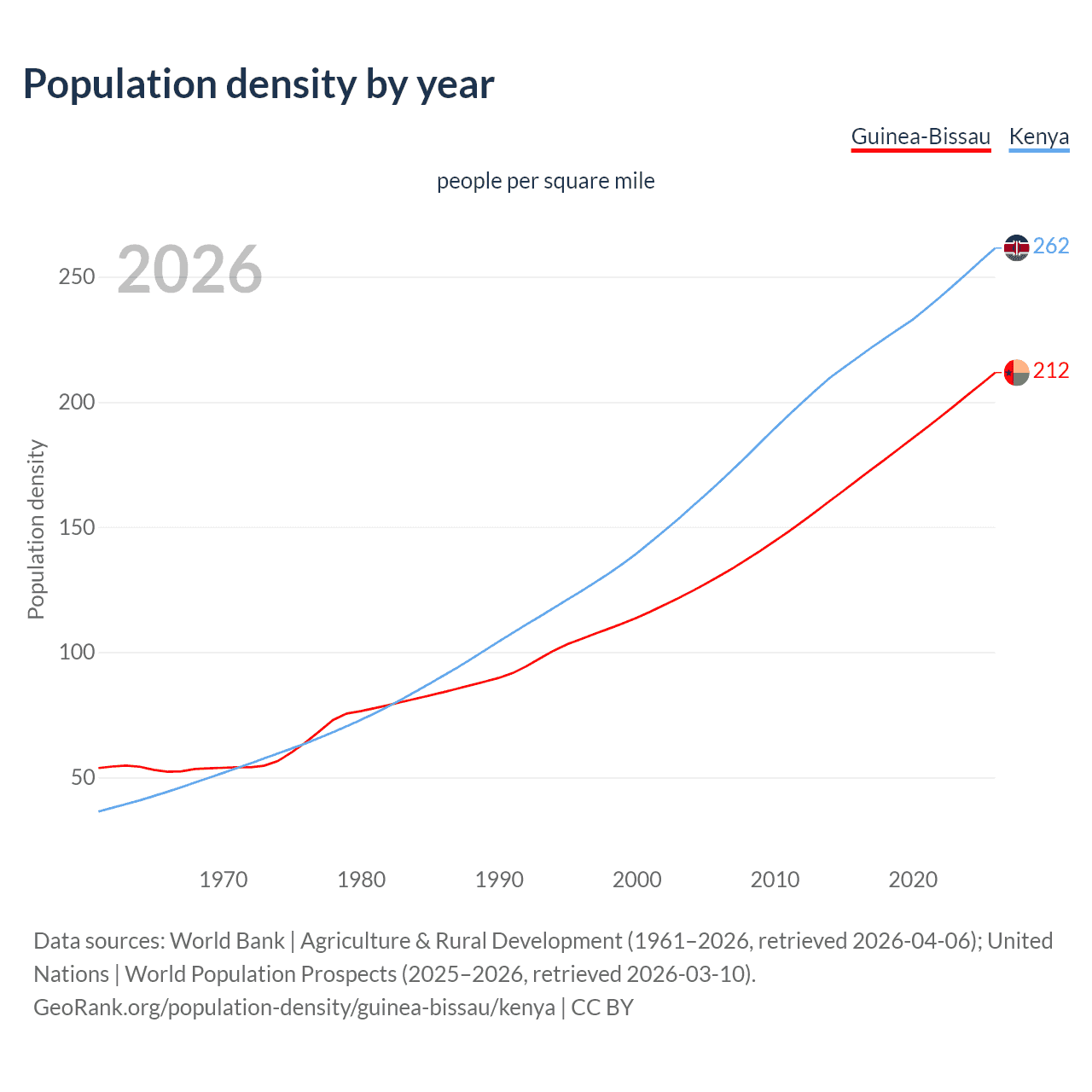 Population density