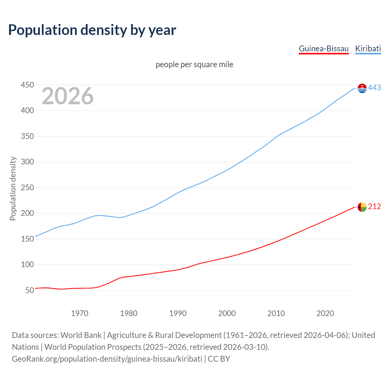 Population density