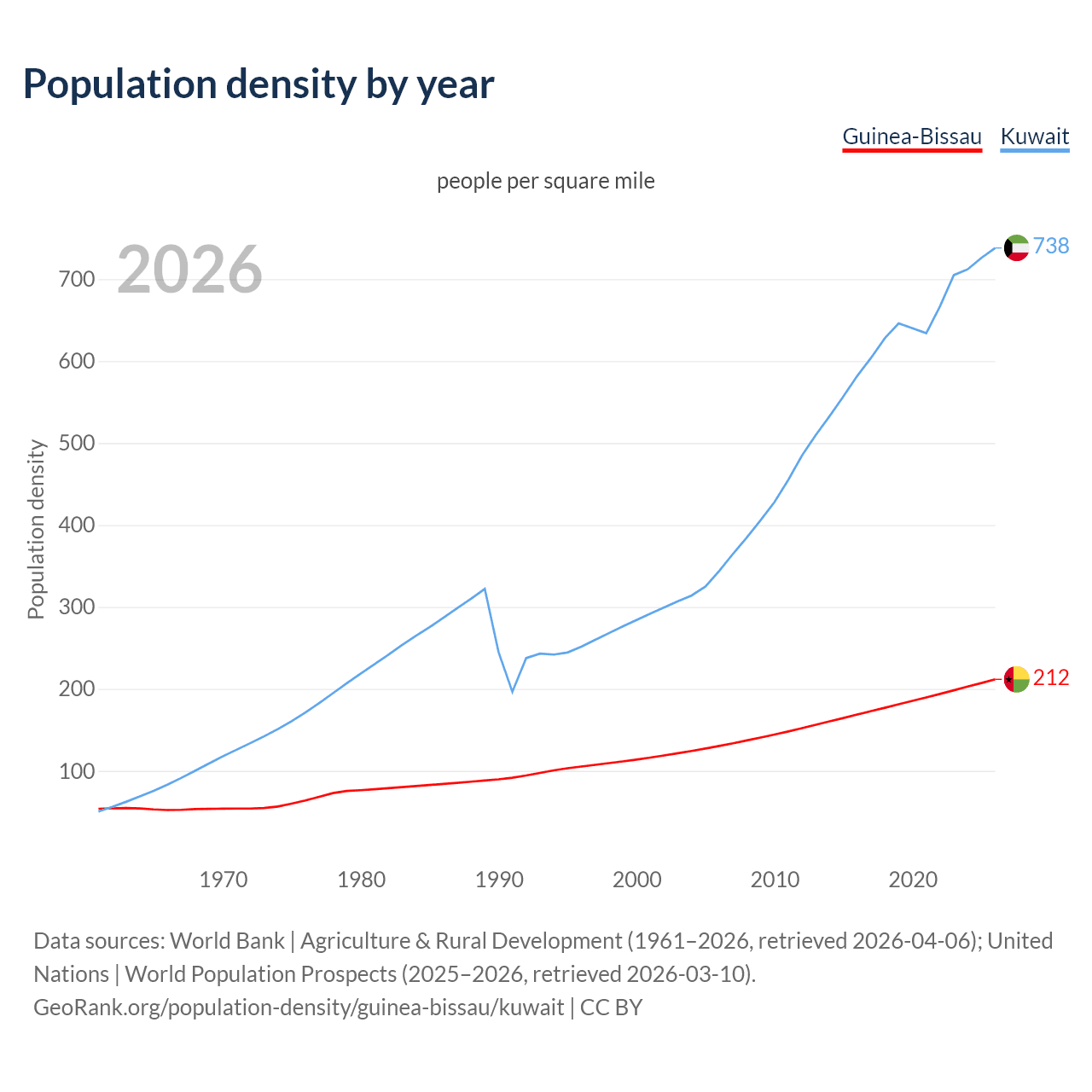 Population density