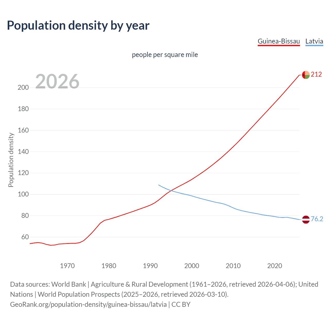 Population density