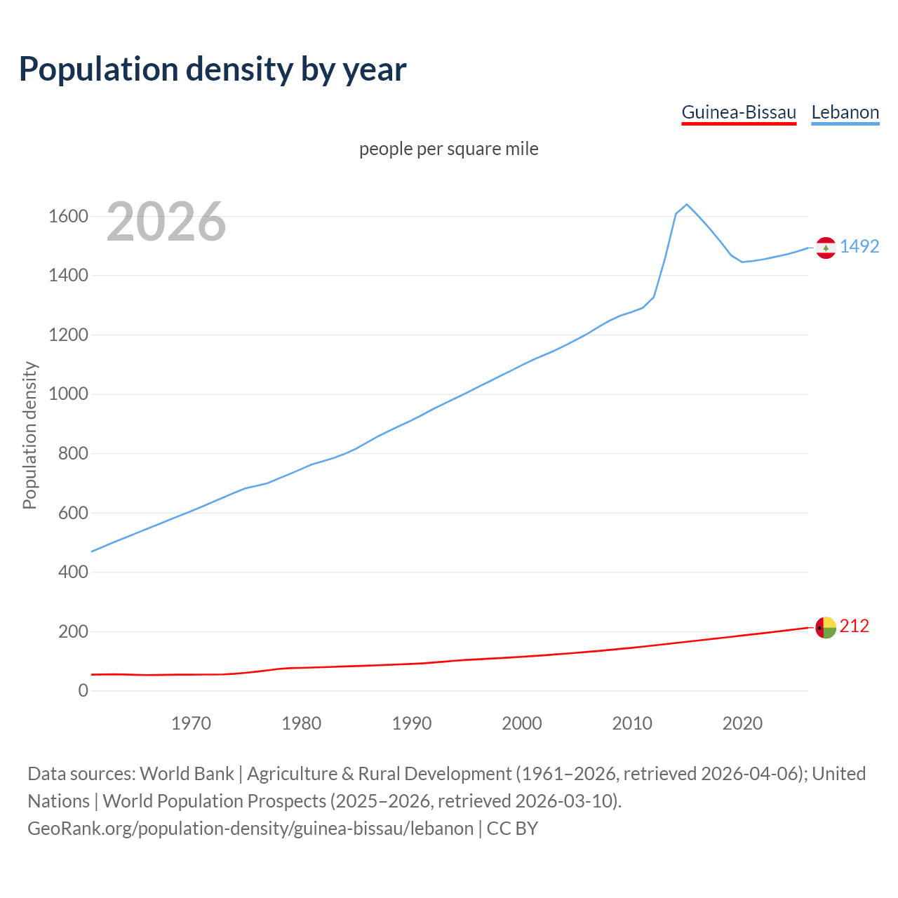 Population density
