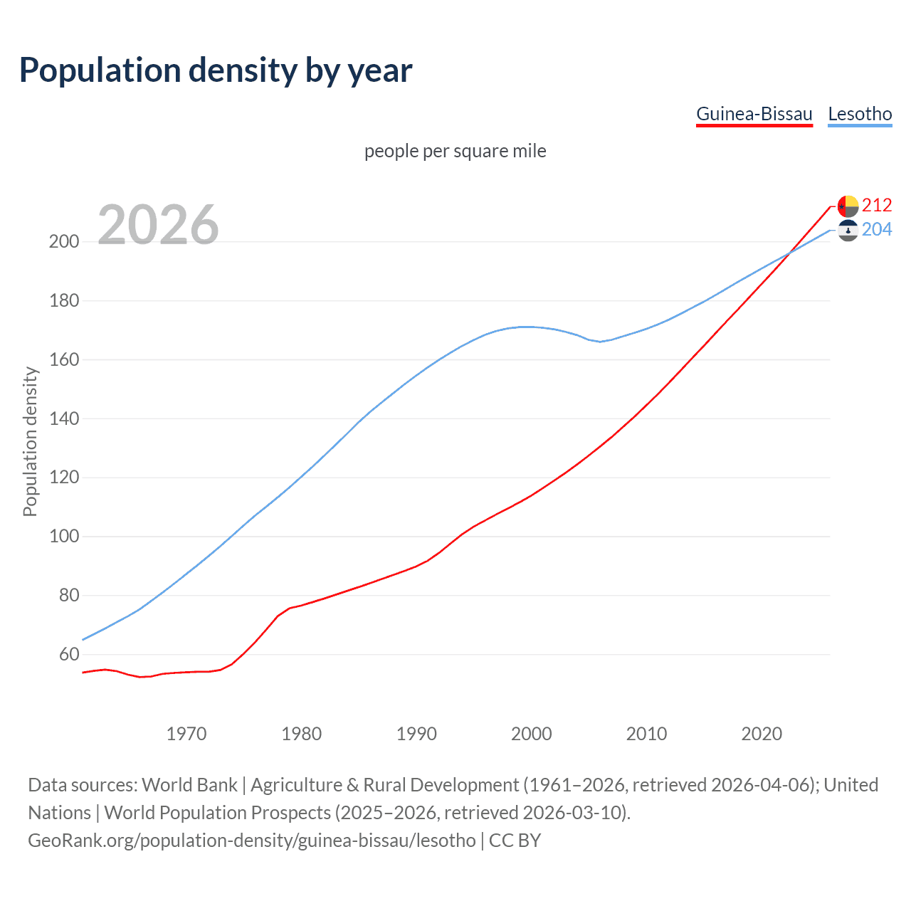 Population density