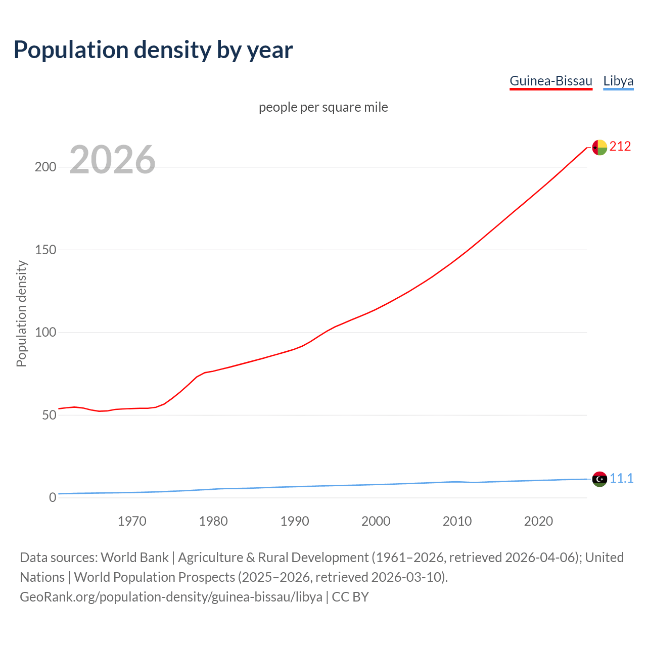 Population density