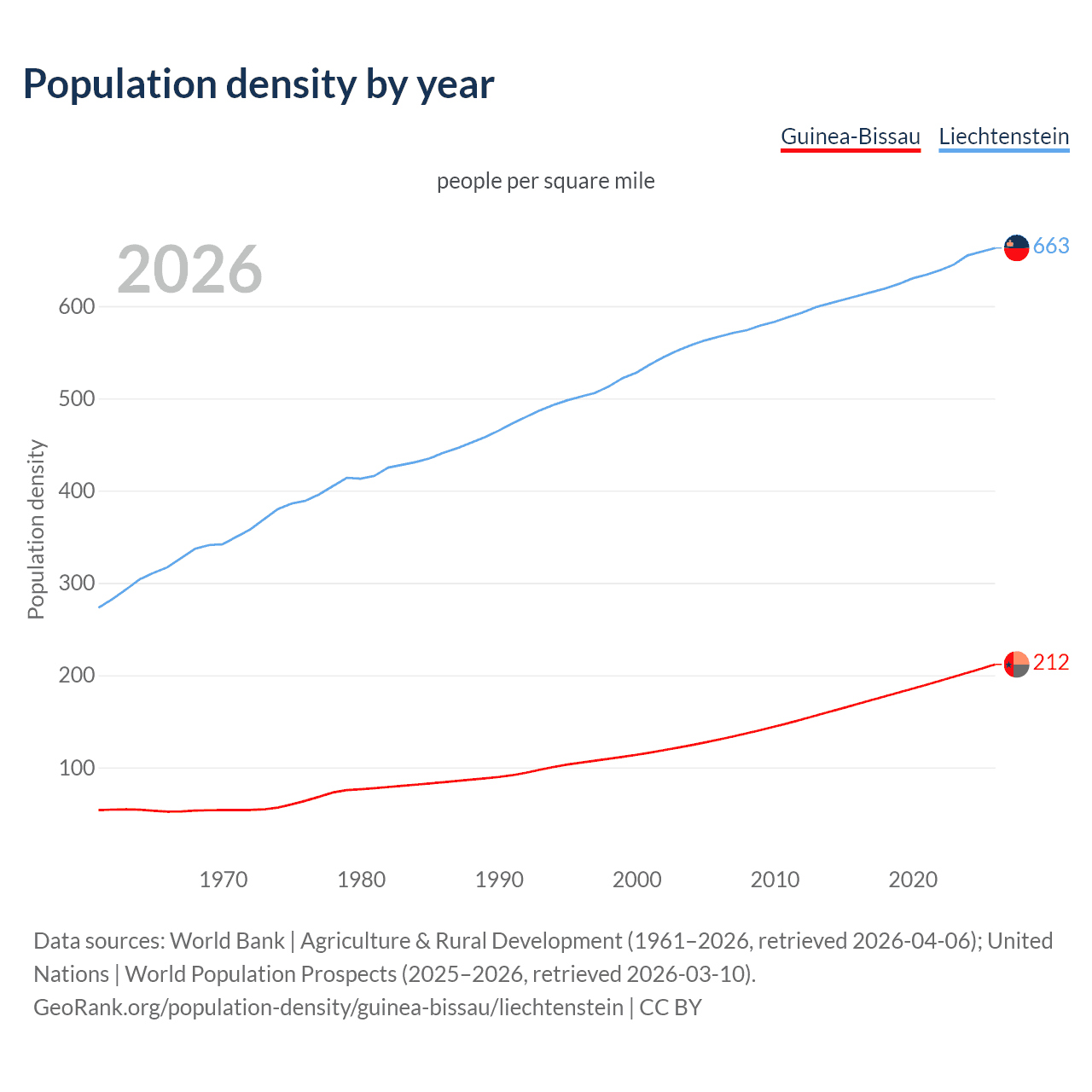 Population density