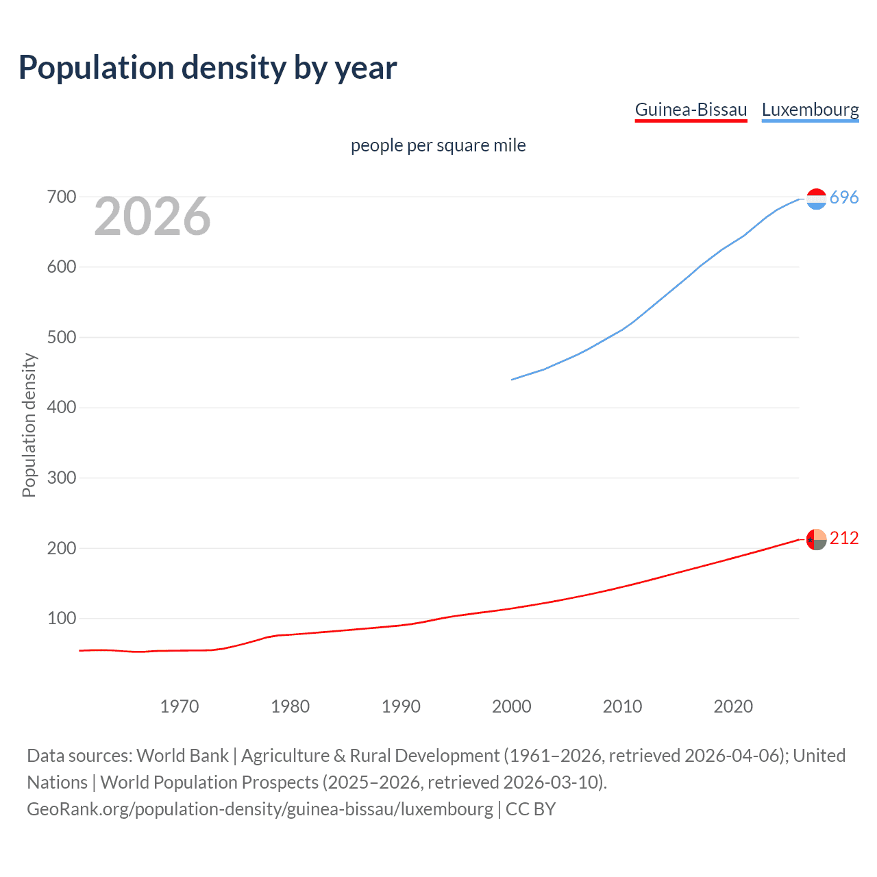 Population density