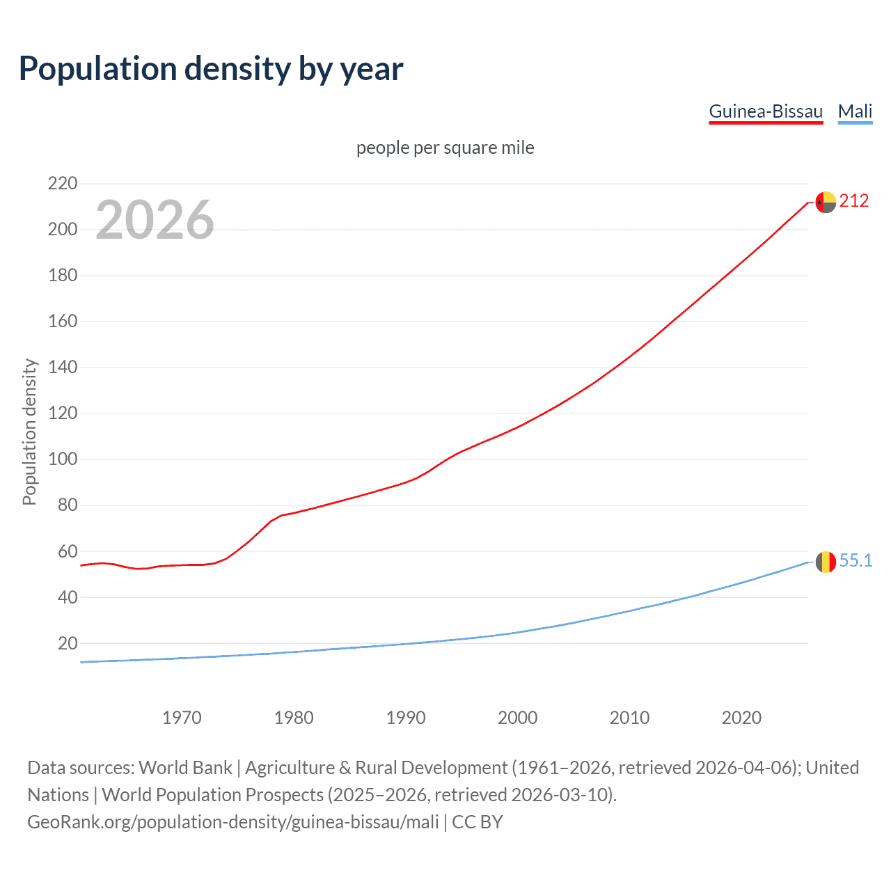 Population density