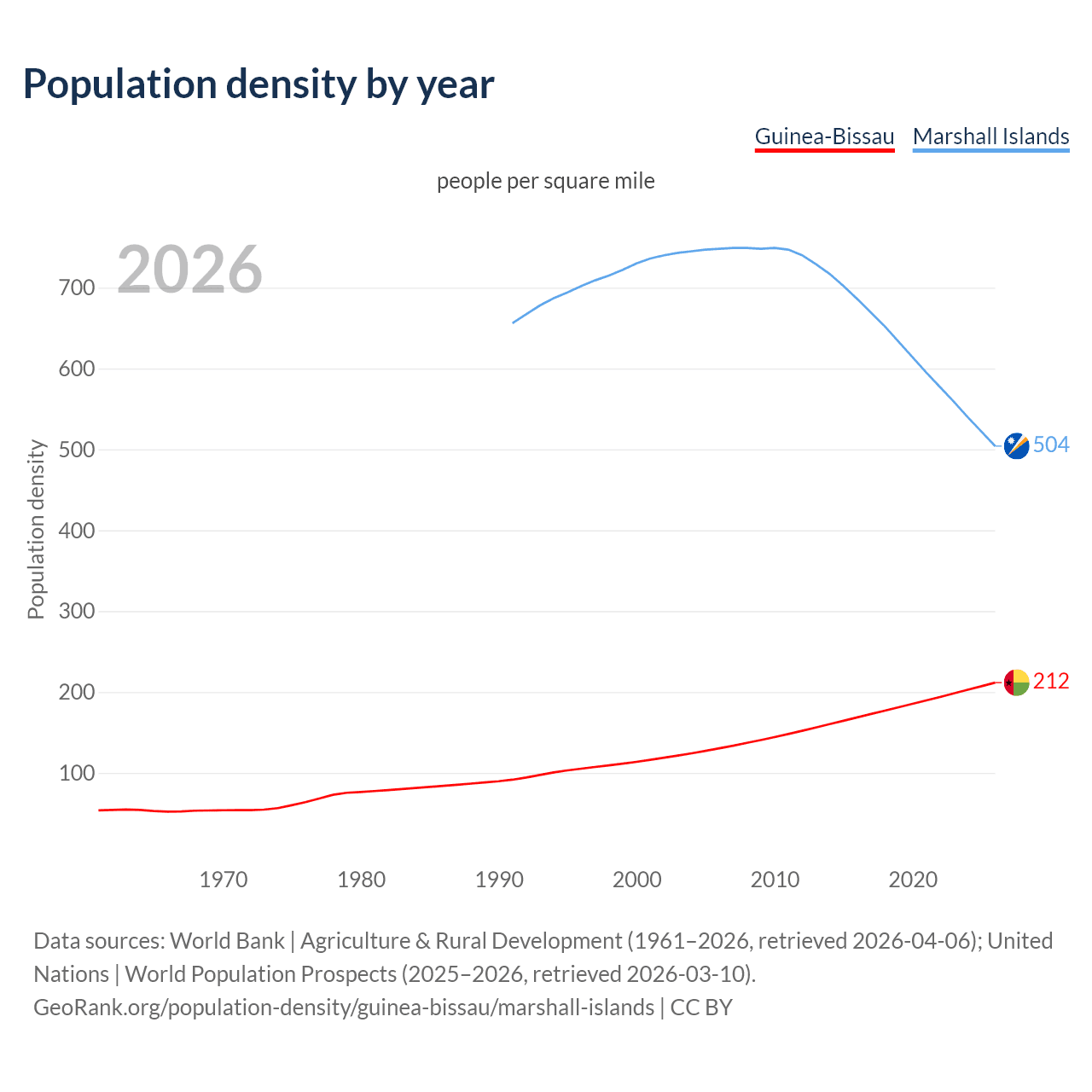 Population density