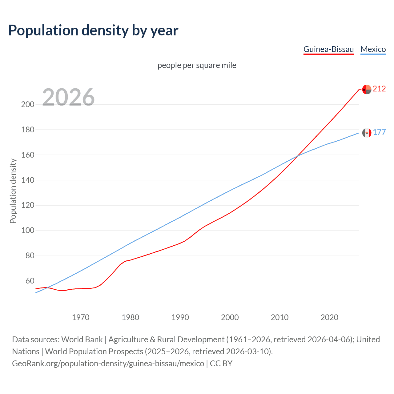 Population density