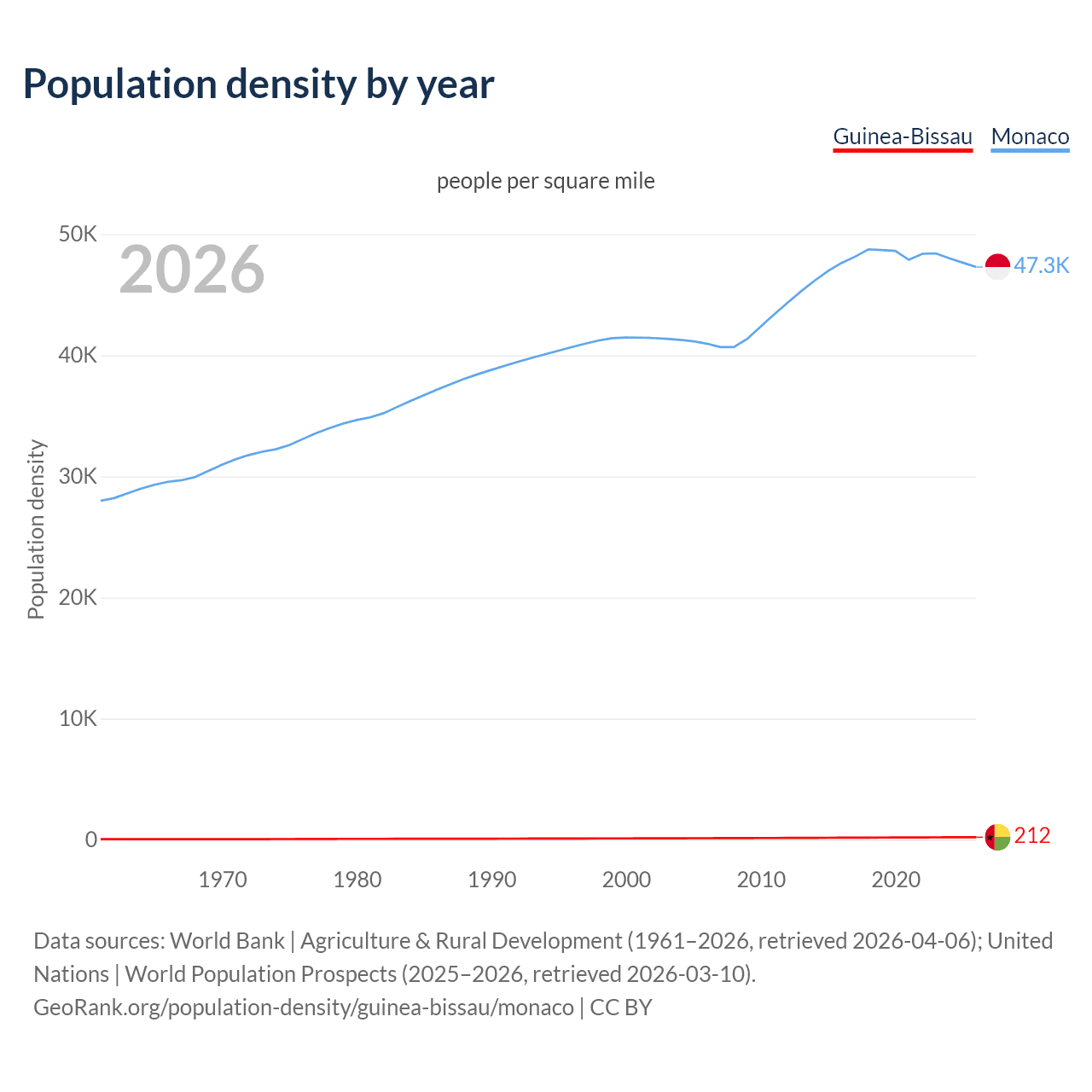 Population density