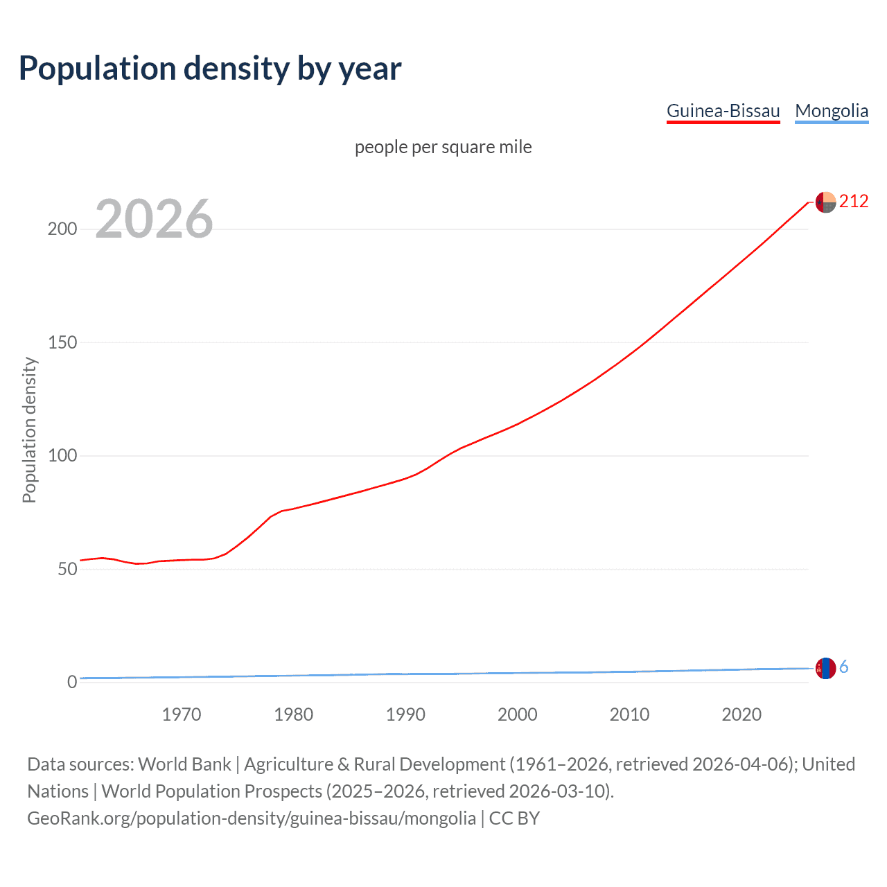 Population density