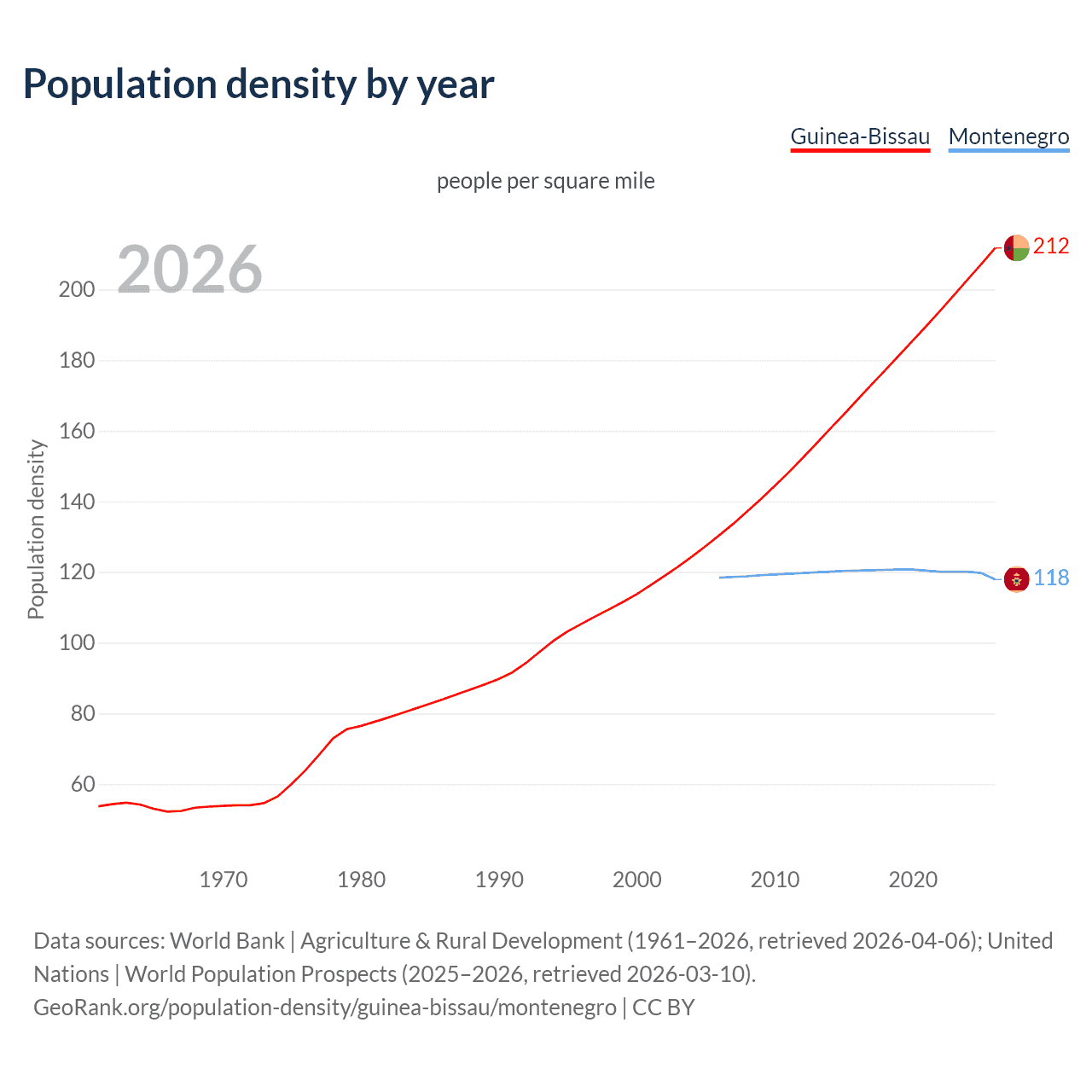 Population density