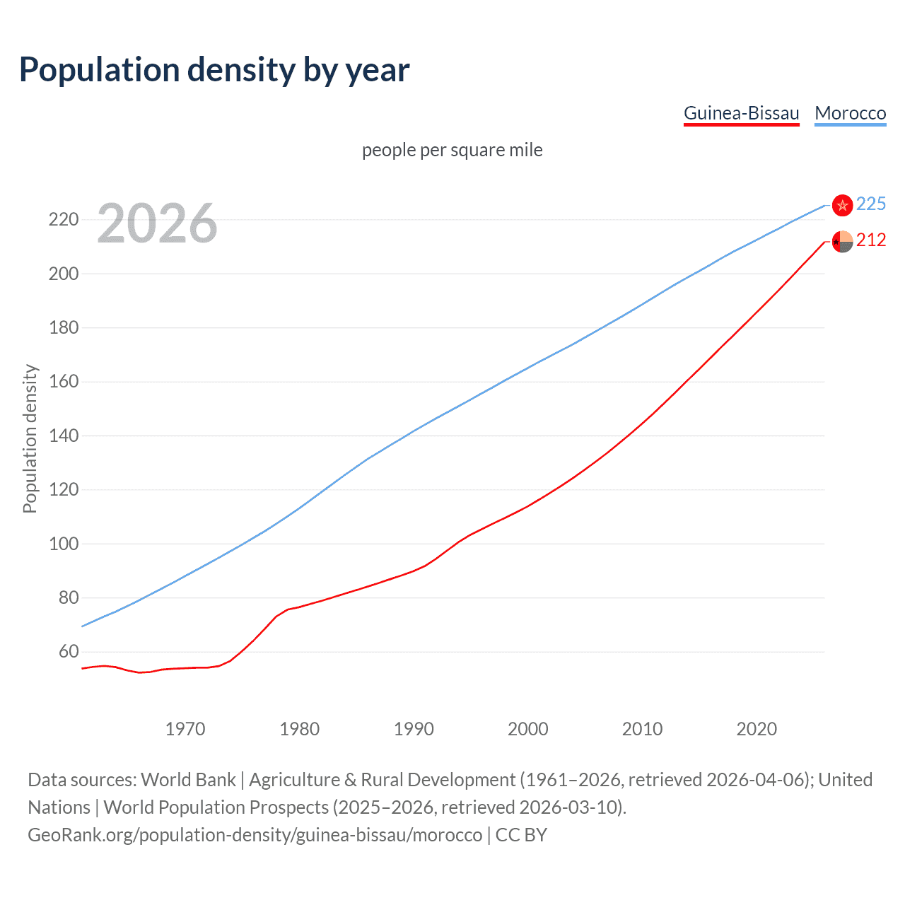 Population density