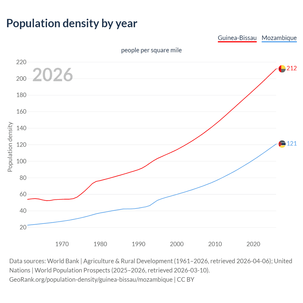 Population density