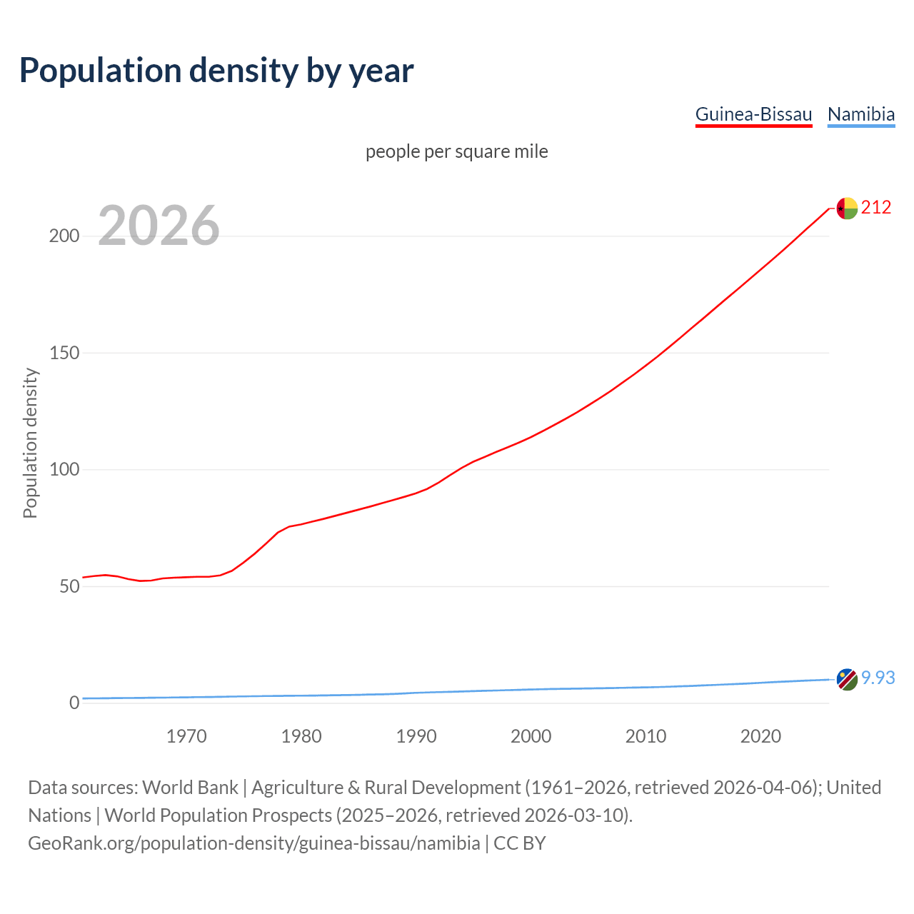 Population density