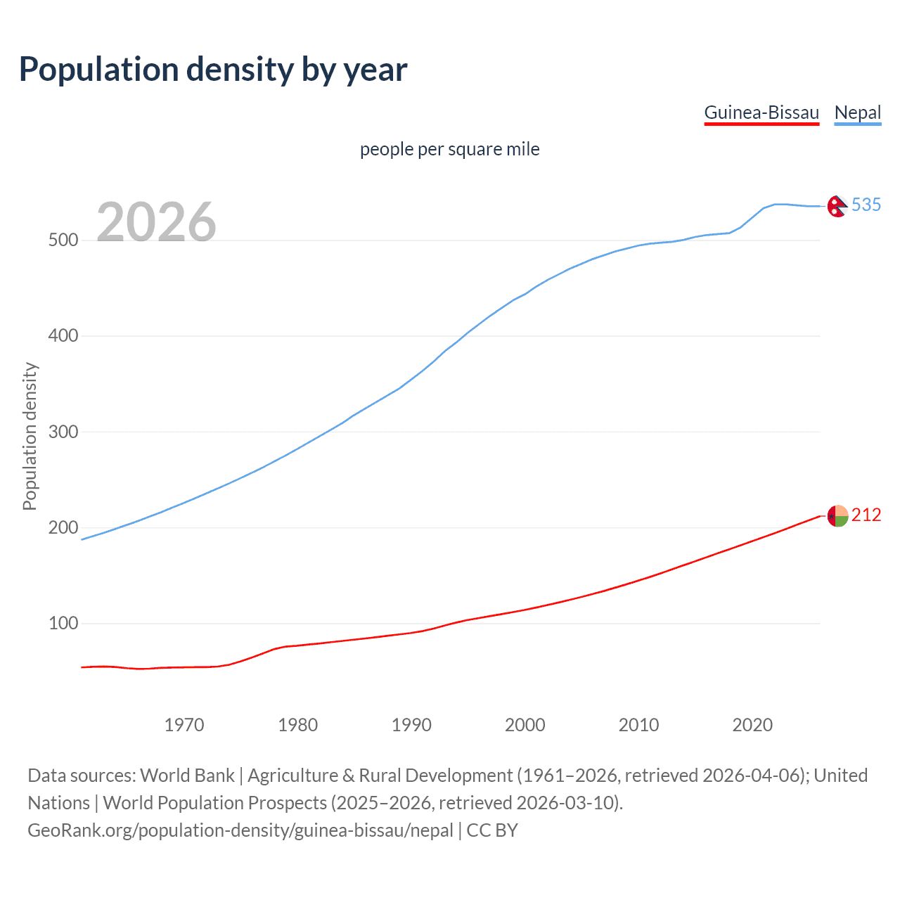 Population density