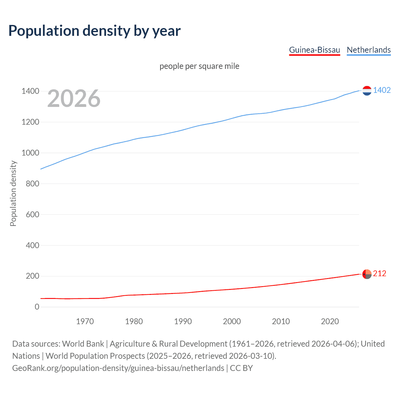 Population density