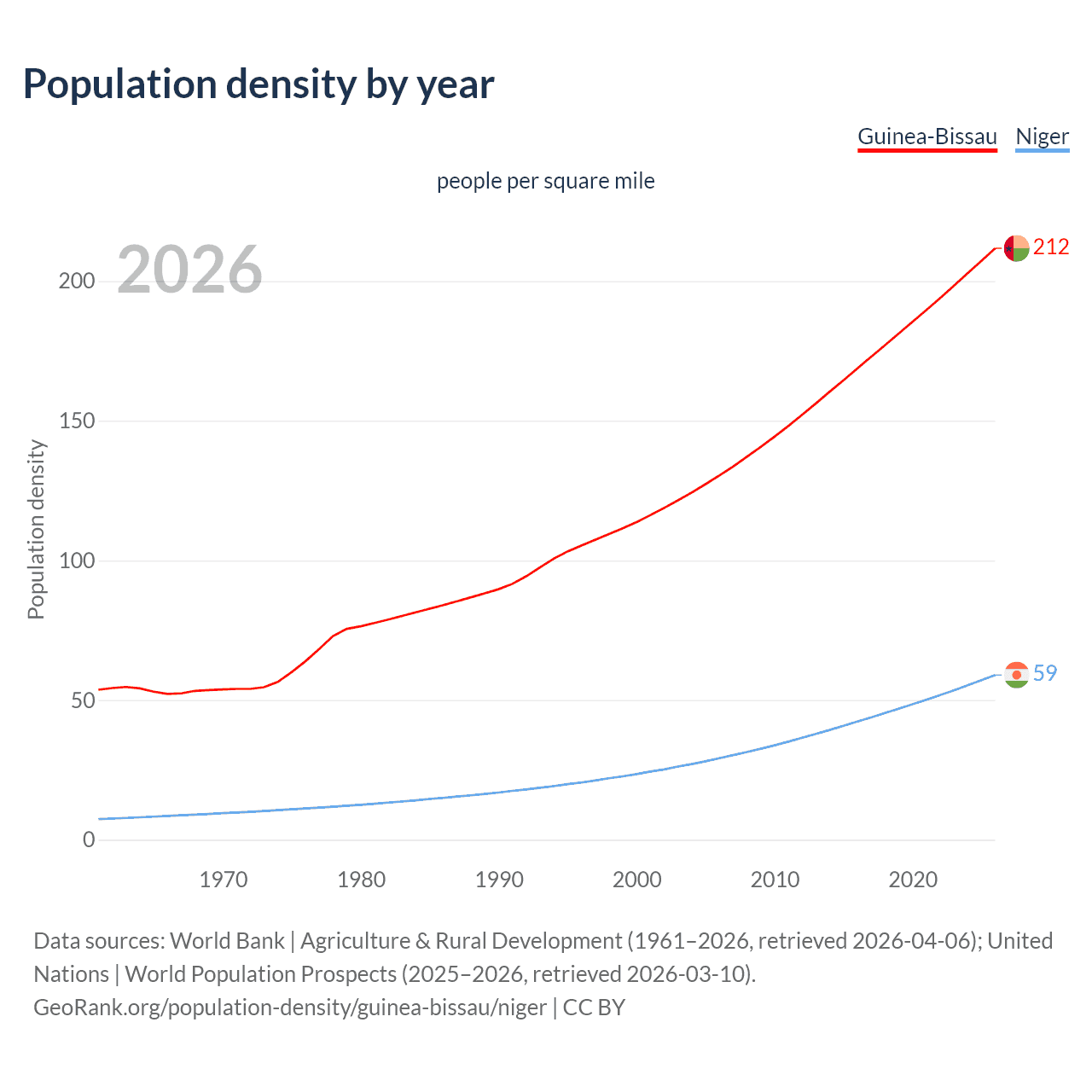 Population density
