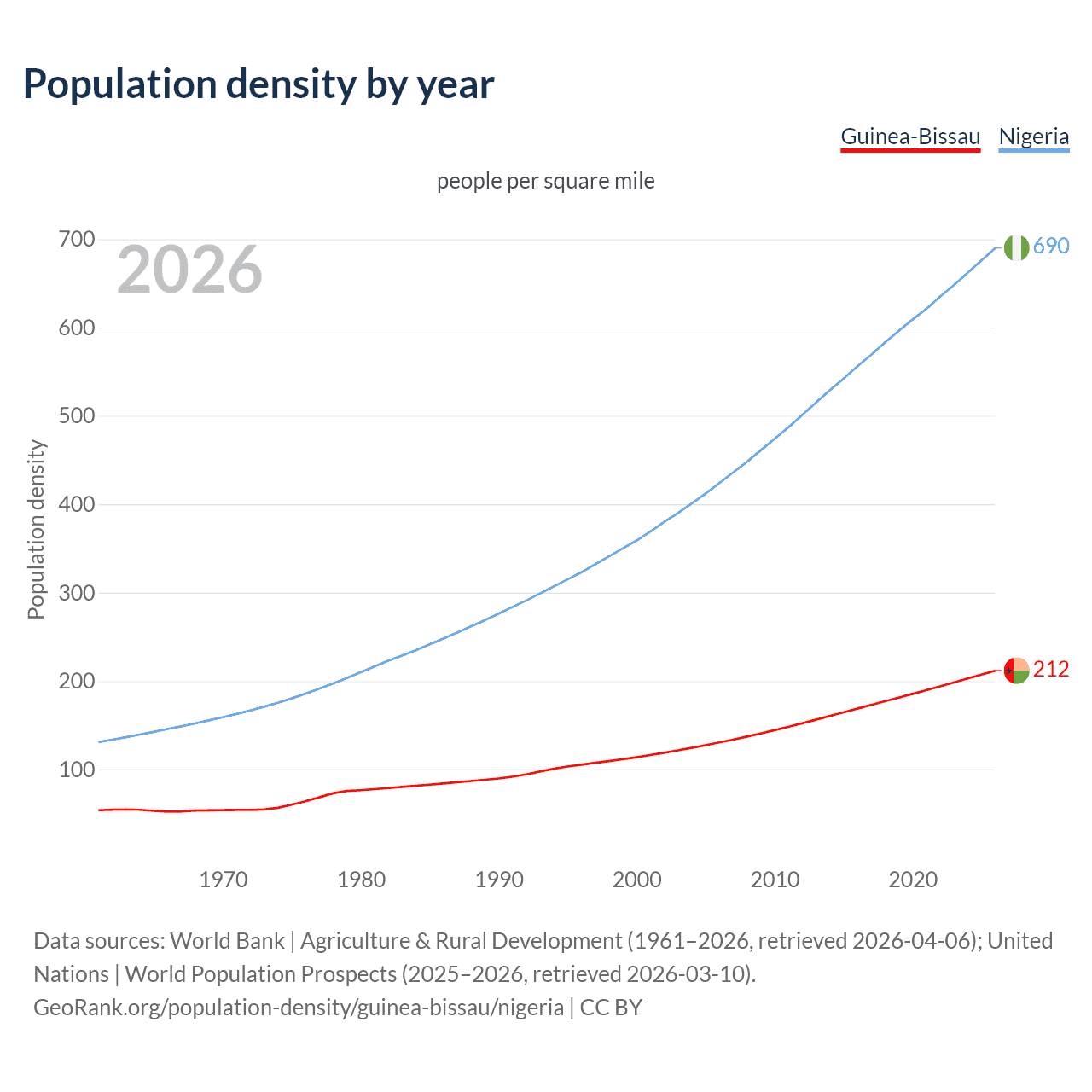 Population density