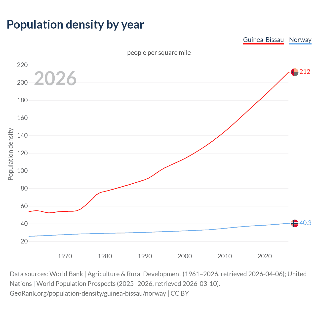 Population density