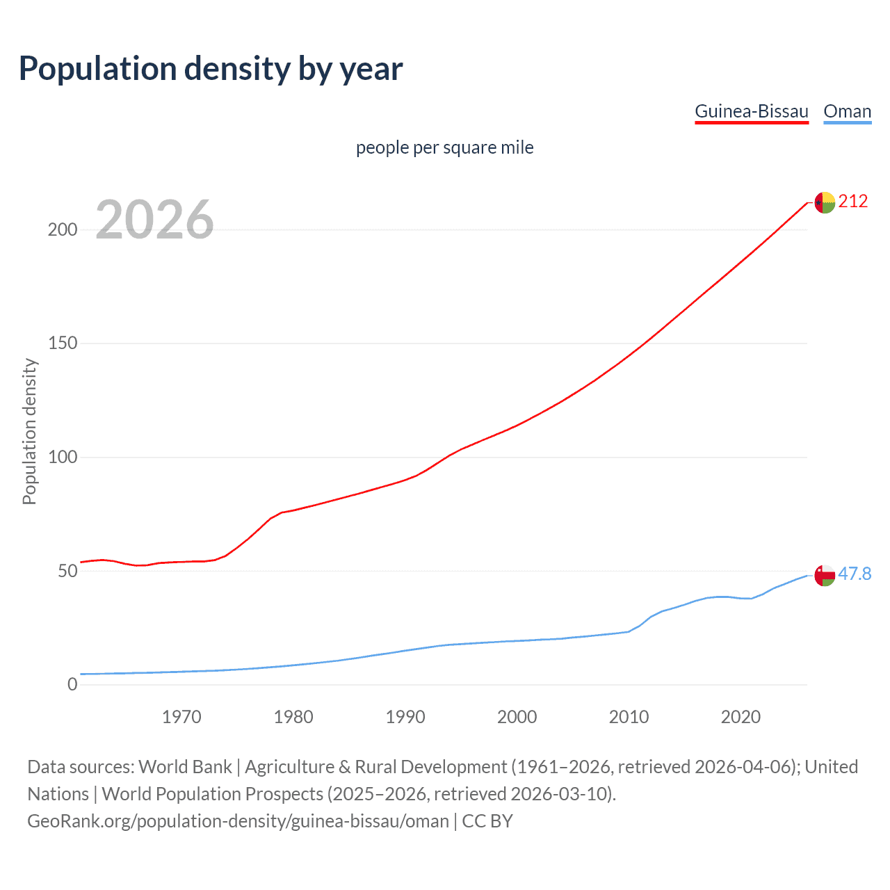 Population density