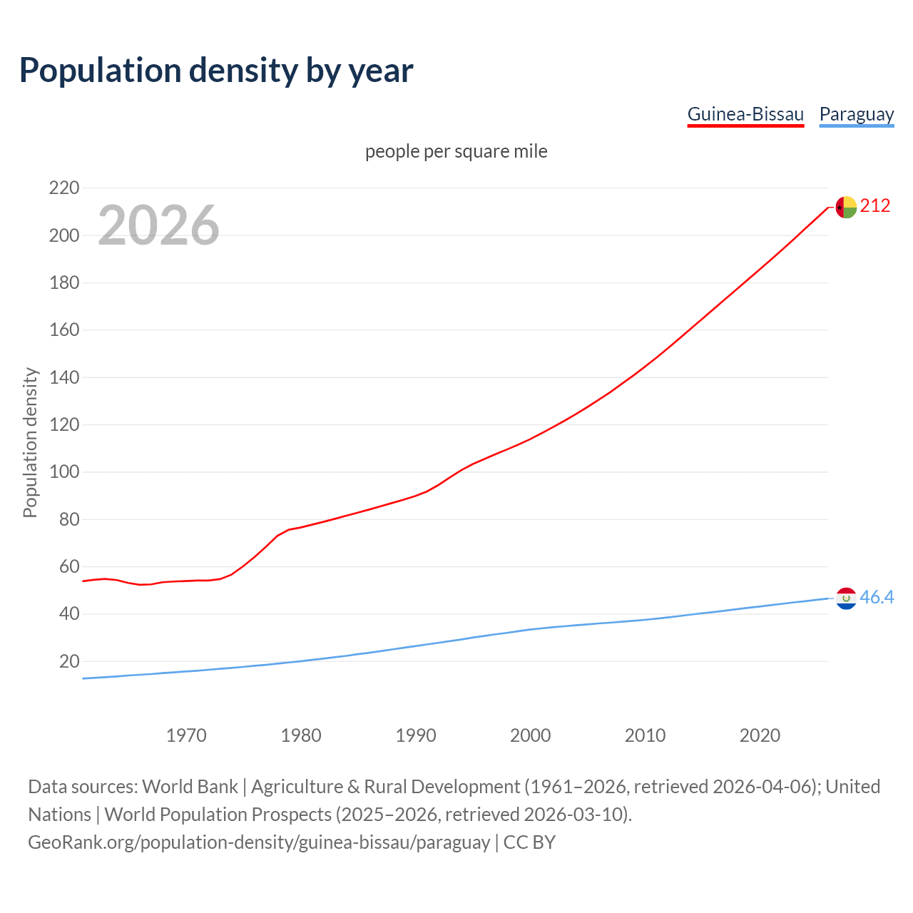 Population density