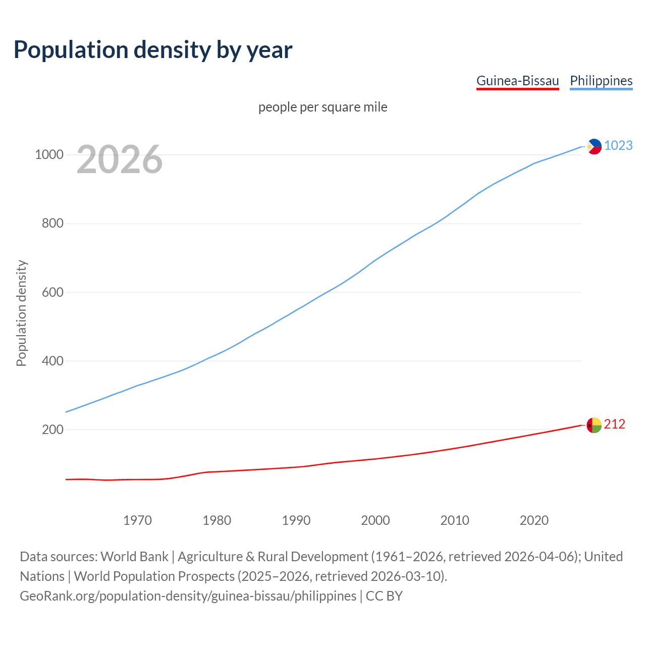 Population density