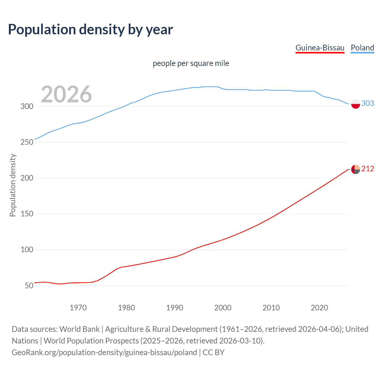 Population density