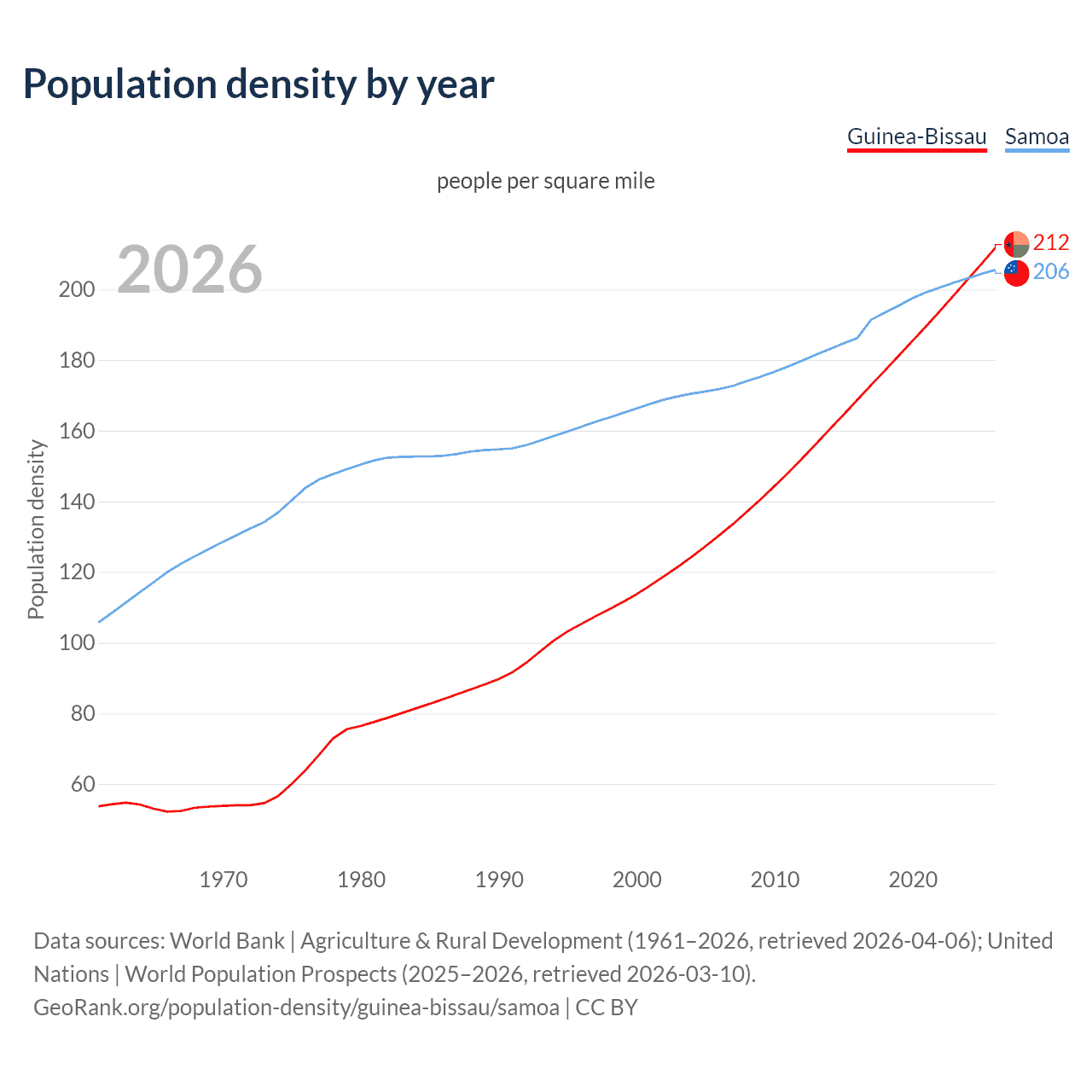 Population density