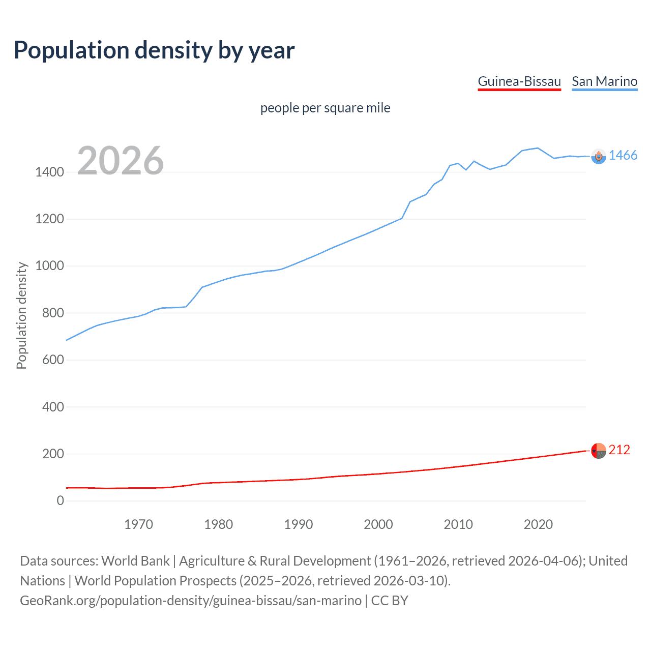 Population density