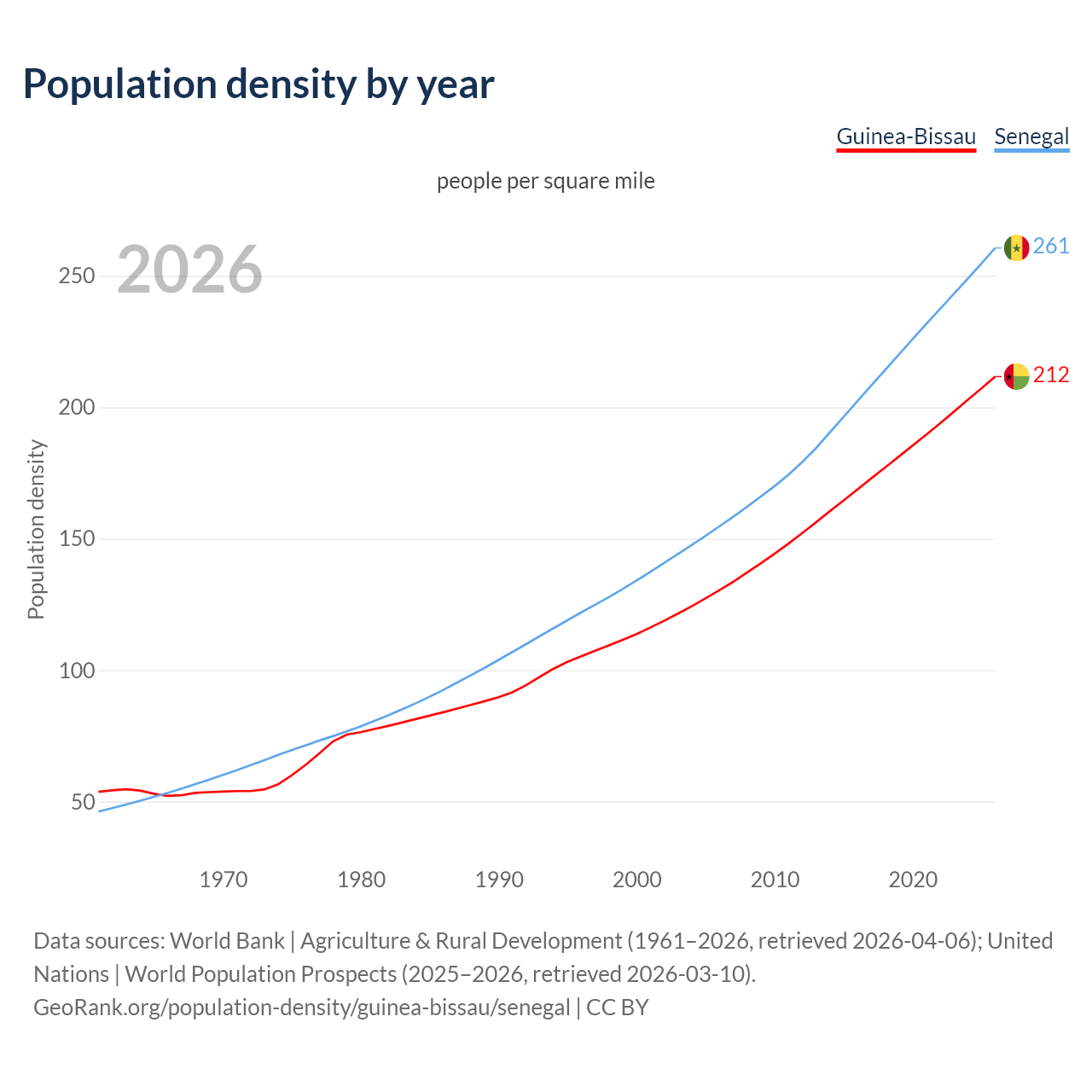 Population density