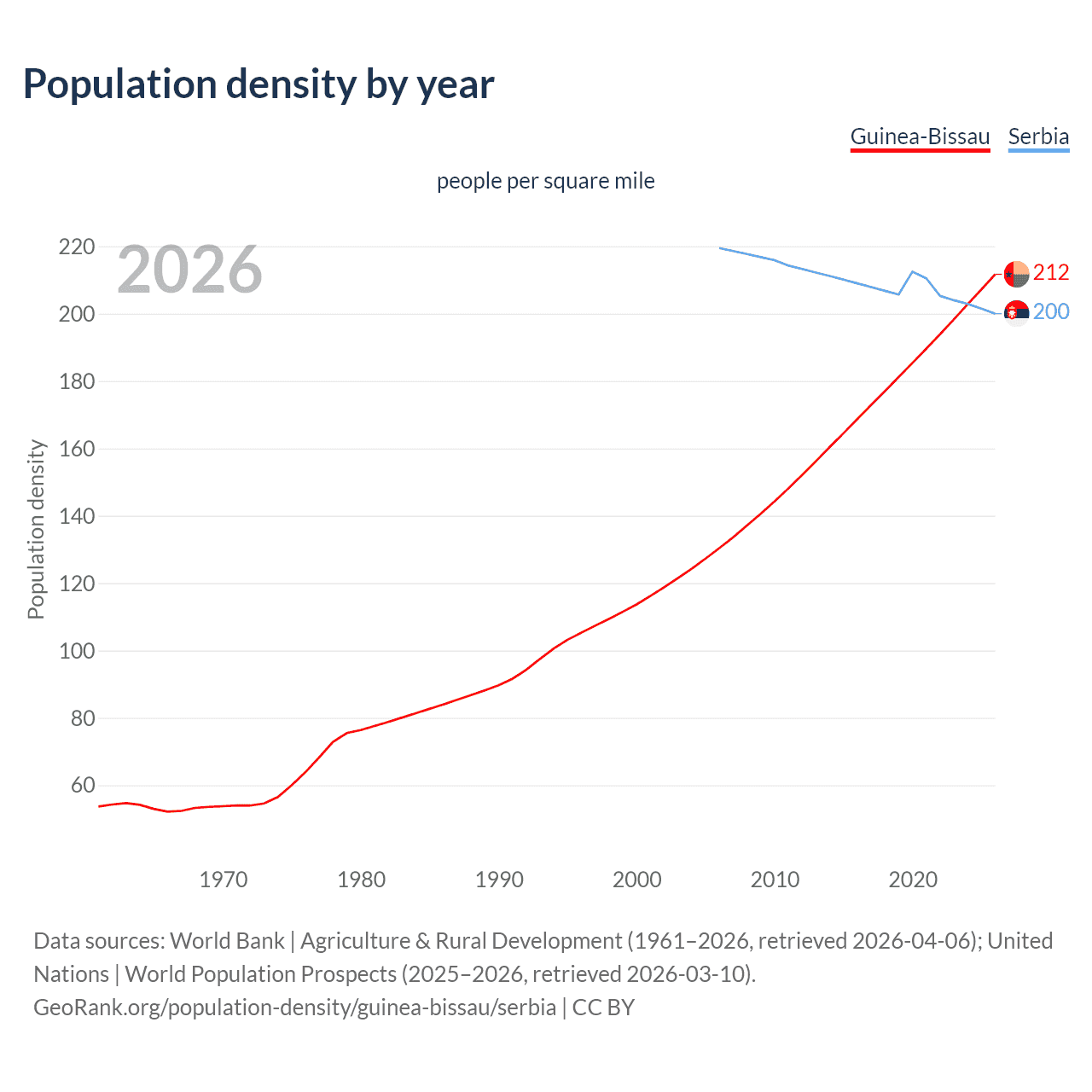 Population density
