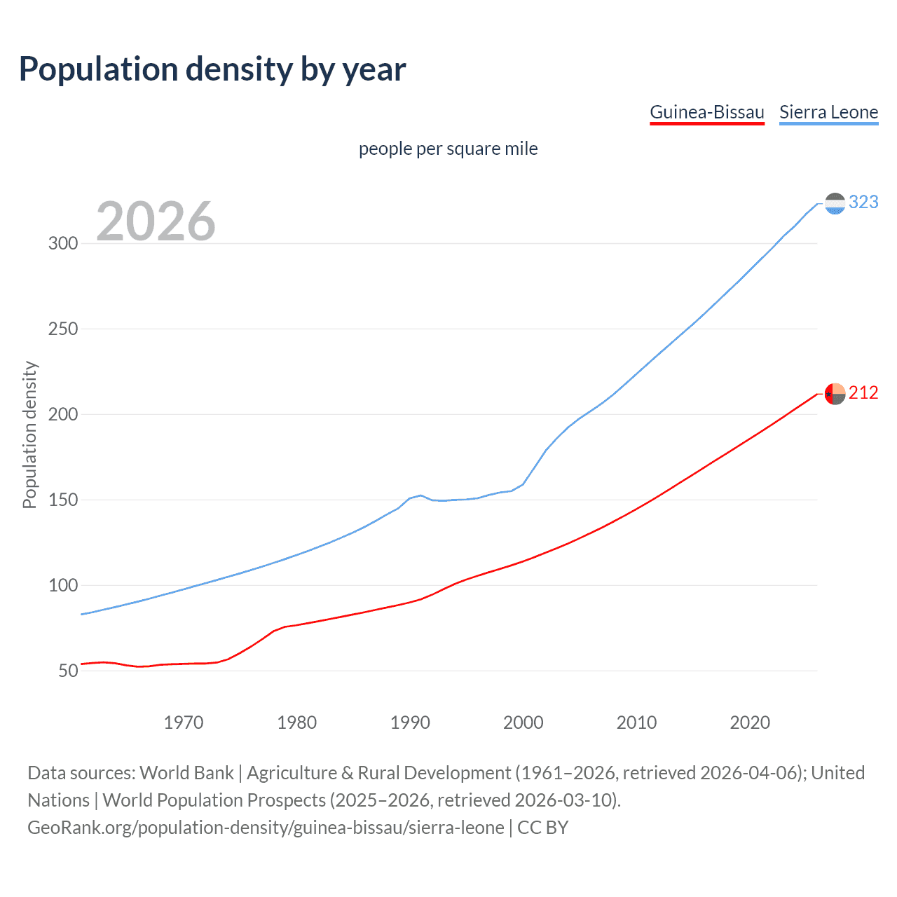 Population density