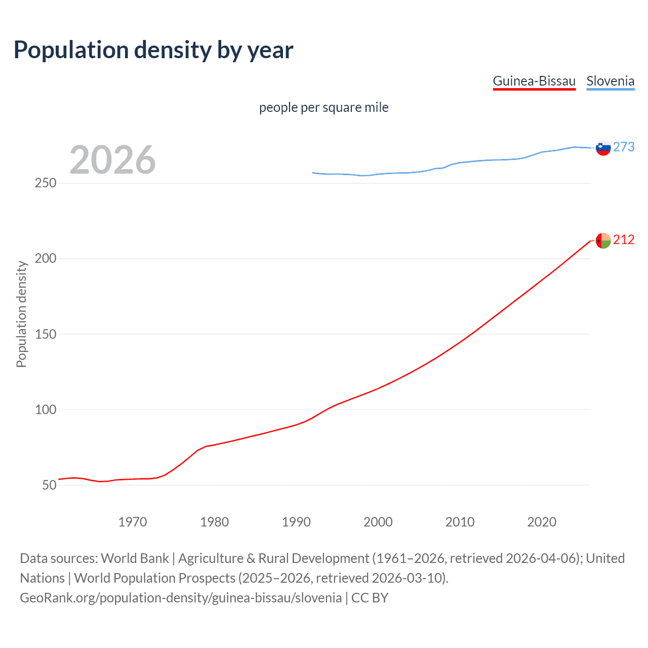 Population density